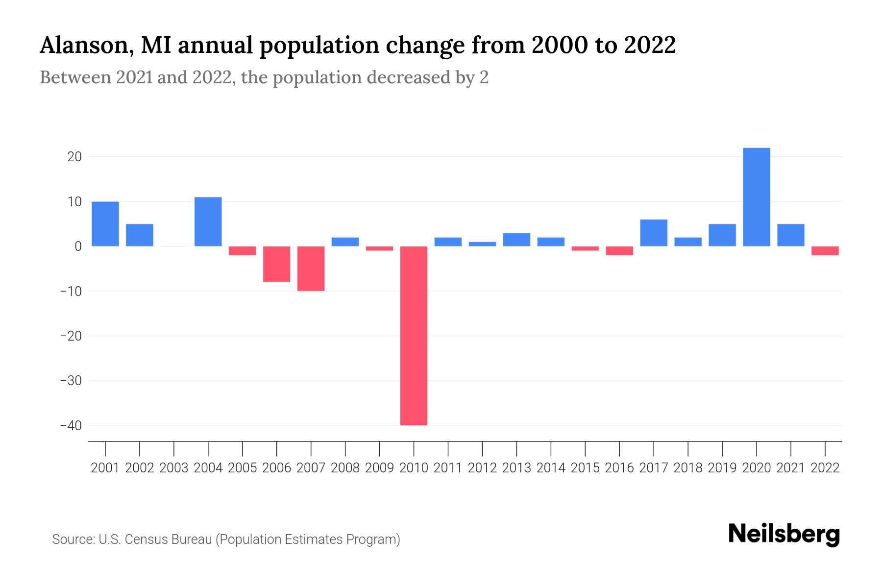 Alanson, MI Population by Year 2023 Statistics, Facts & Trends Neilsberg