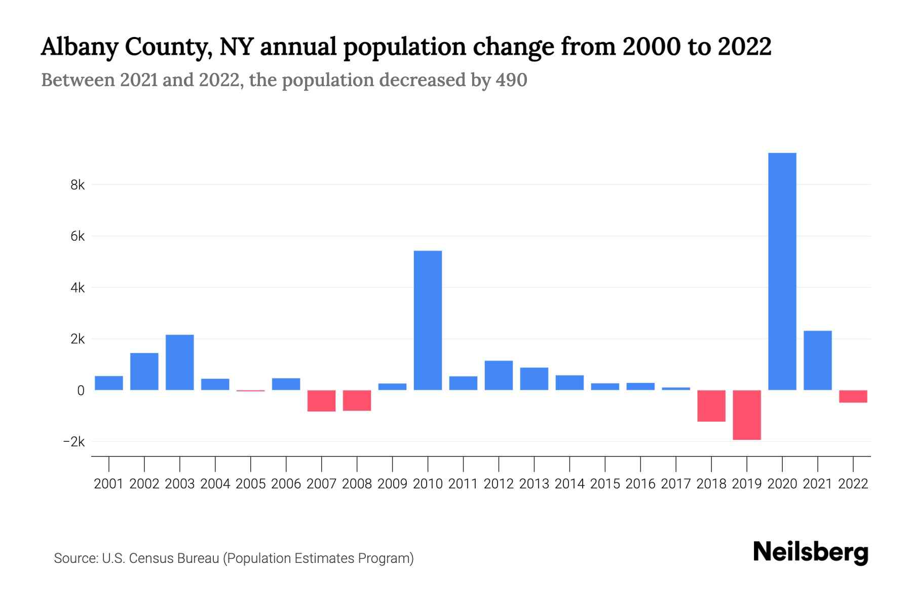 Albany County, NY Population by Year - 2023 Statistics, Facts & Trends ...