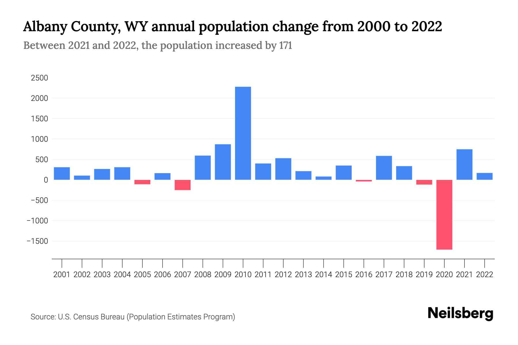 Albany County, WY Population by Year - 2023 Statistics, Facts & Trends ...