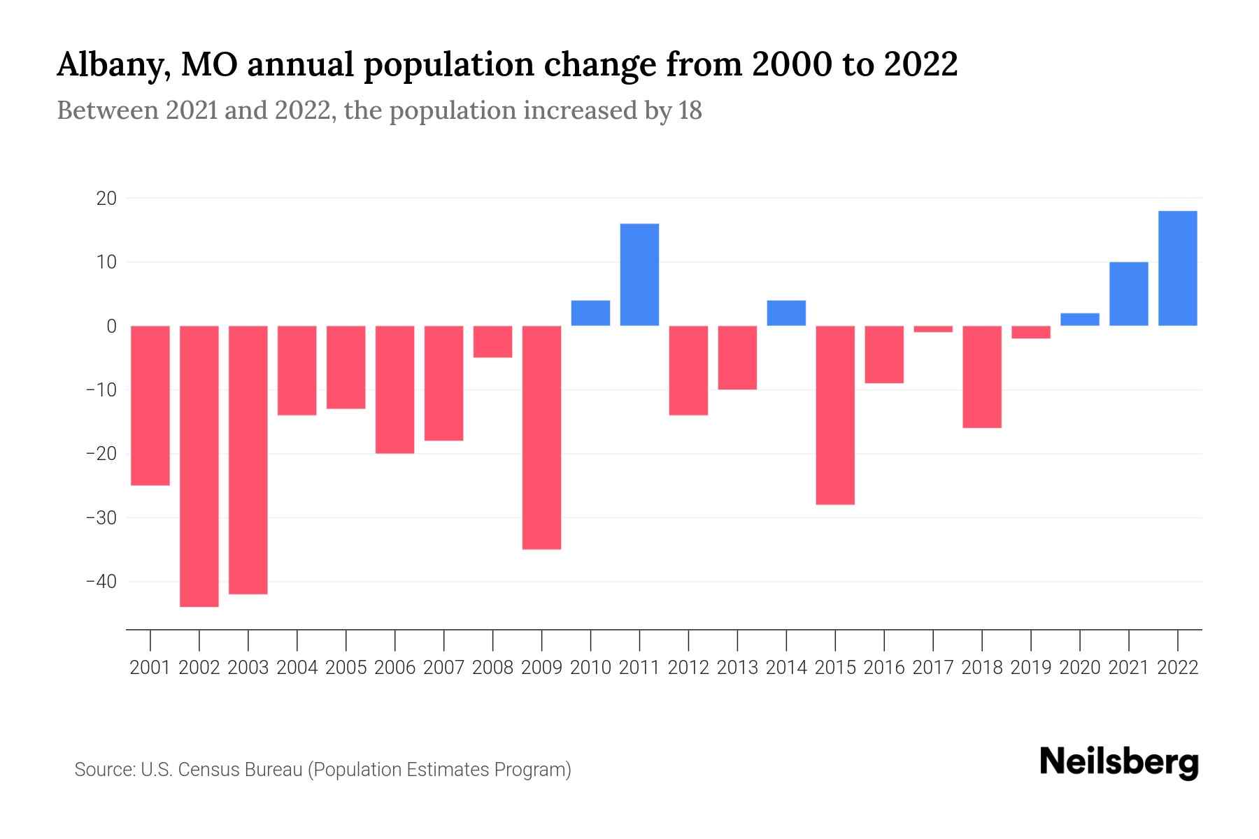 Albany, MO Population by Year 2023 Statistics, Facts & Trends Neilsberg
