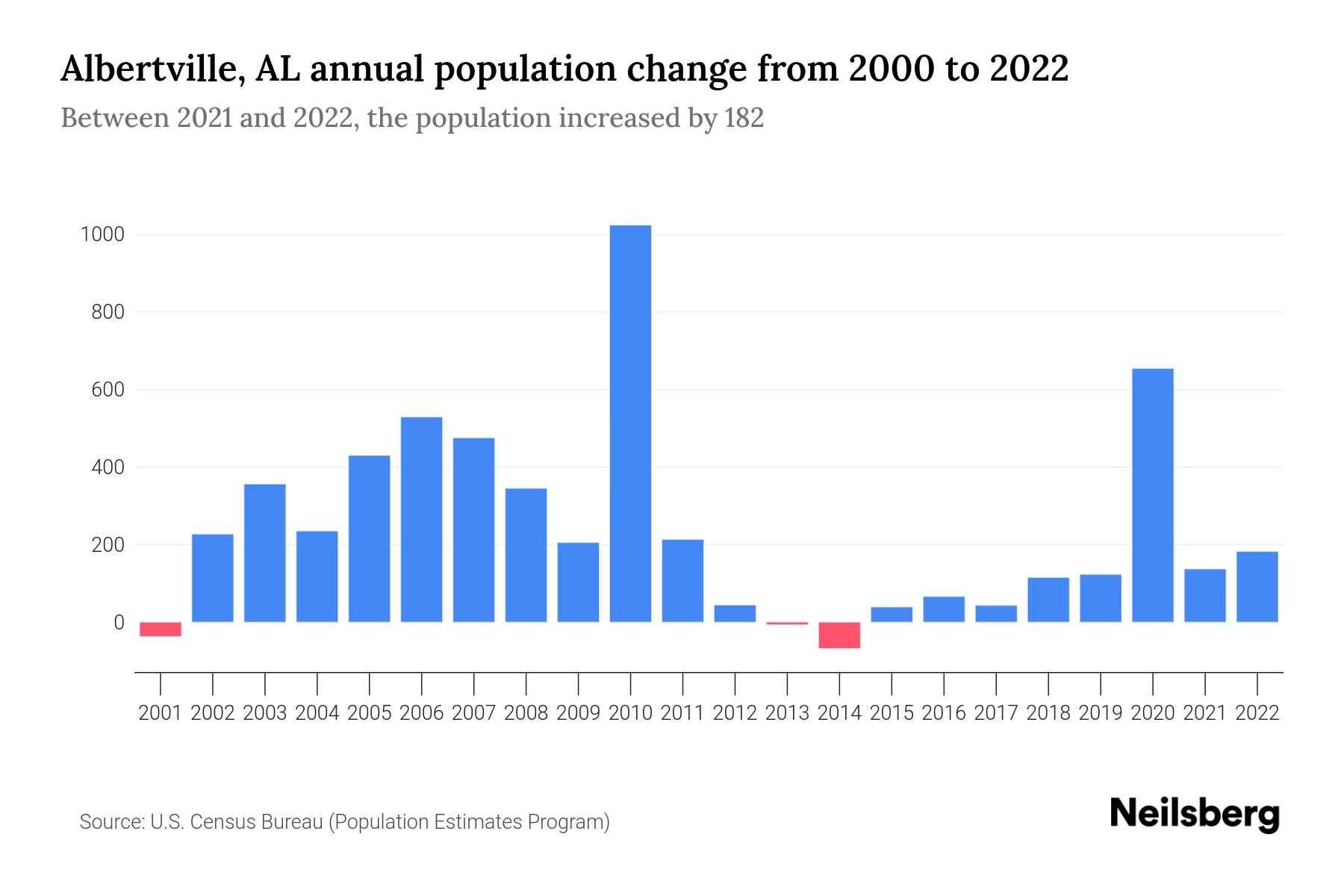 Albertville, AL Population by Year 2023 Statistics, Facts & Trends