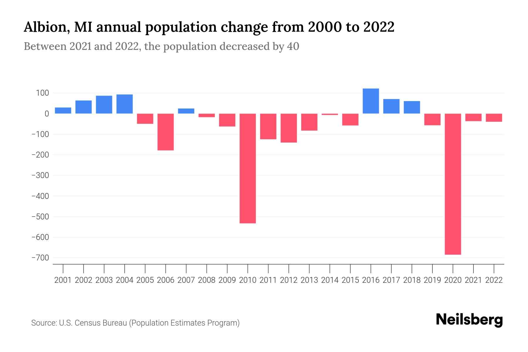 Albion, MI Population by Year 2023 Statistics, Facts & Trends Neilsberg