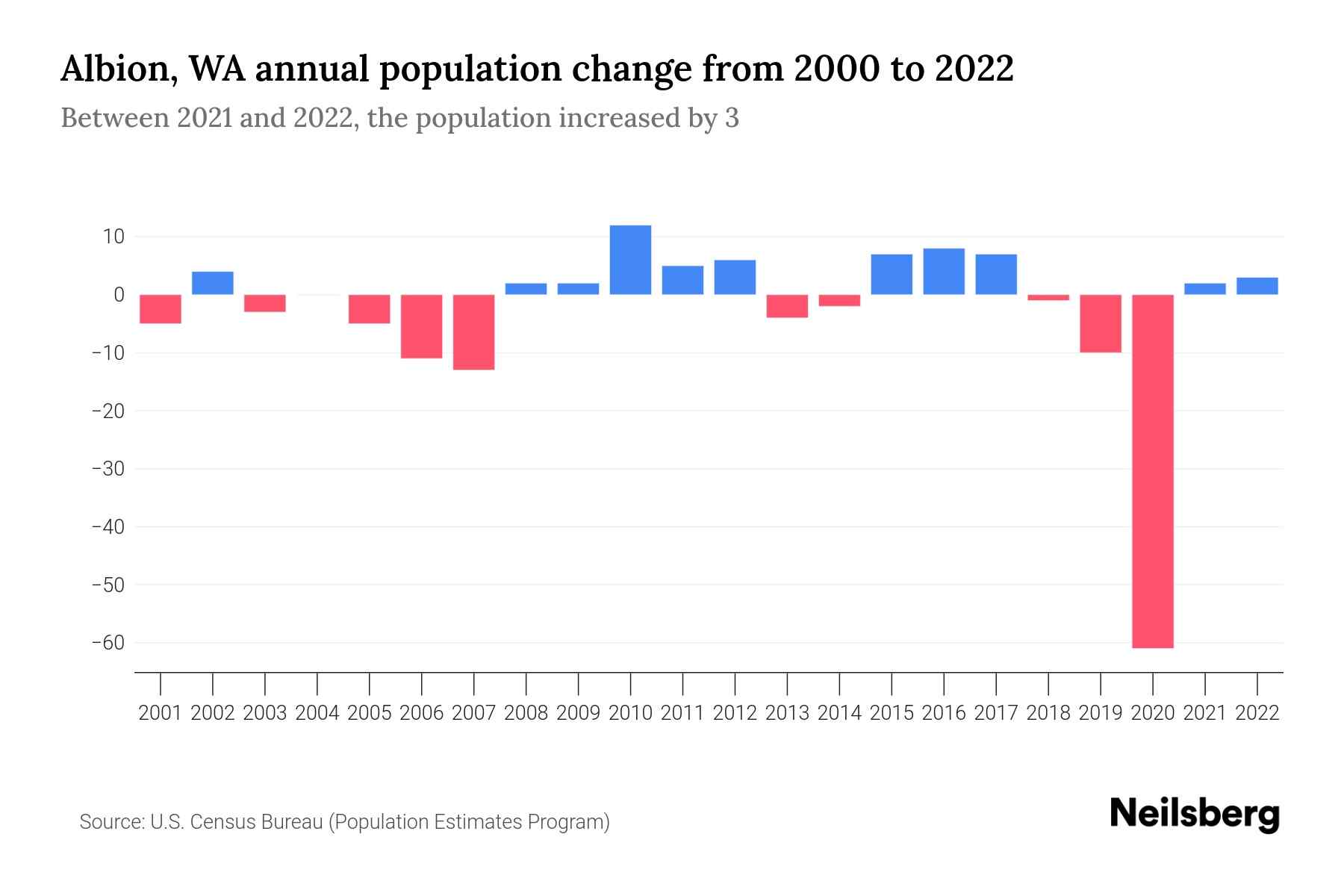 Albion, WA Population by Year 2023 Statistics, Facts & Trends Neilsberg