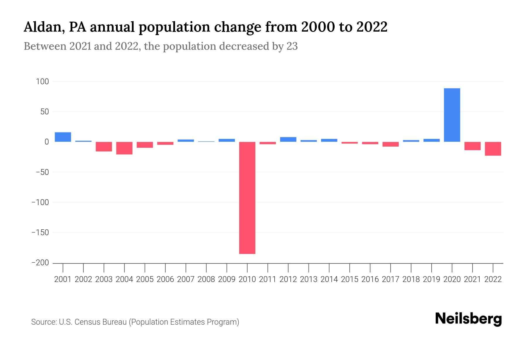 Aldan, PA Population by Year 2023 Statistics, Facts & Trends Neilsberg
