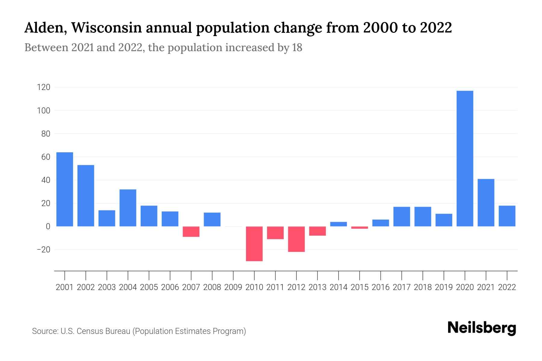 Alden, Wisconsin Population by Year 2023 Statistics, Facts & Trends