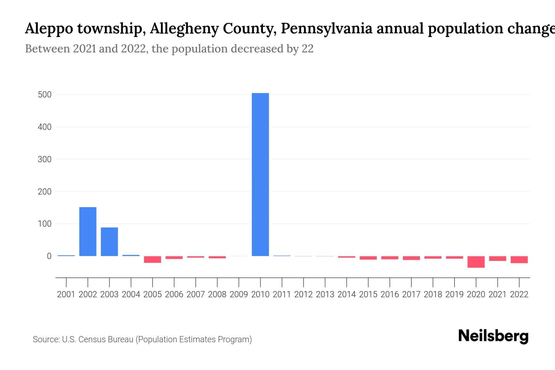Aleppo township, Allegheny County, Pennsylvania Population by Year