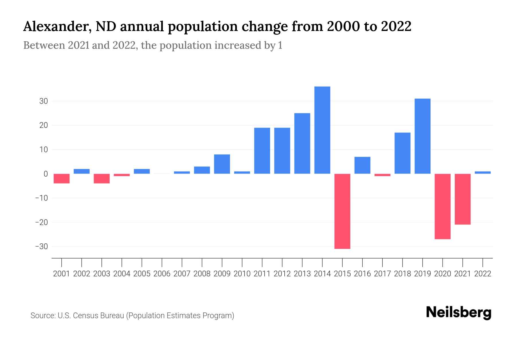Alexander, ND Population by Year 2023 Statistics, Facts & Trends Neilsberg