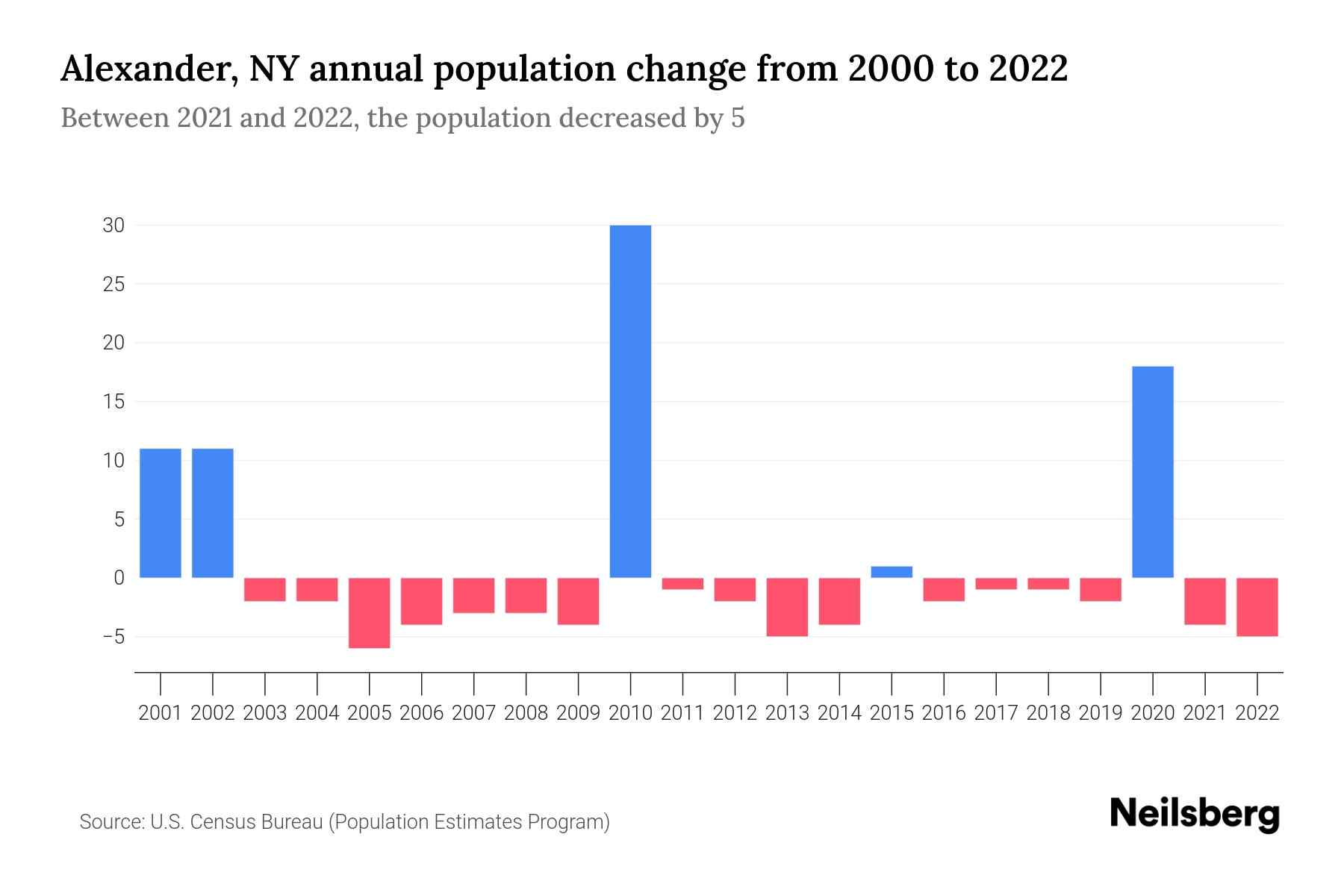 Alexander, NY Population by Year 2023 Statistics, Facts & Trends