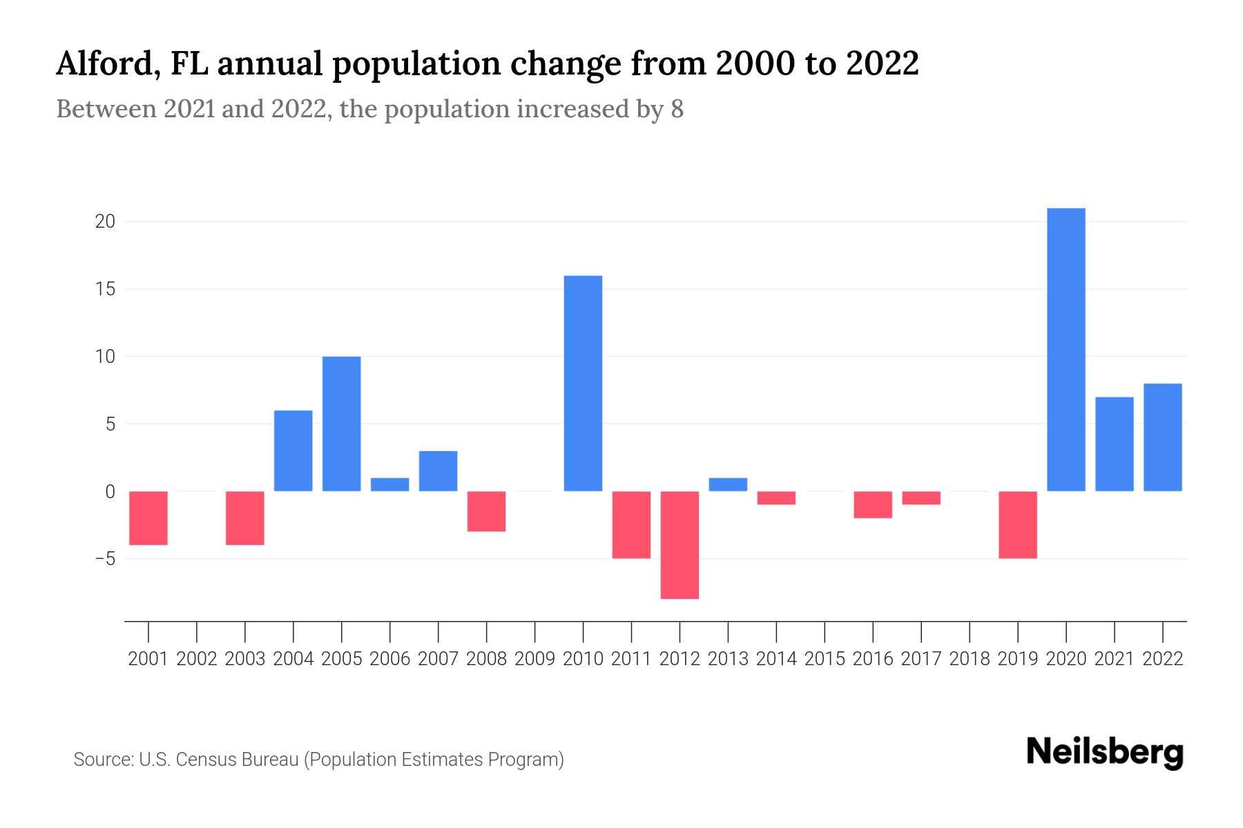 Alford, FL Population by Year 2023 Statistics, Facts & Trends Neilsberg