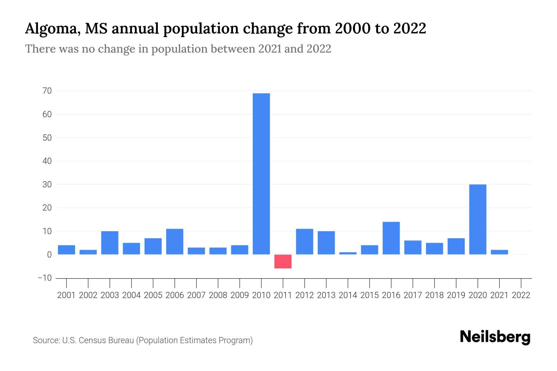 Algoma, MS Population by Year 2023 Statistics, Facts & Trends Neilsberg