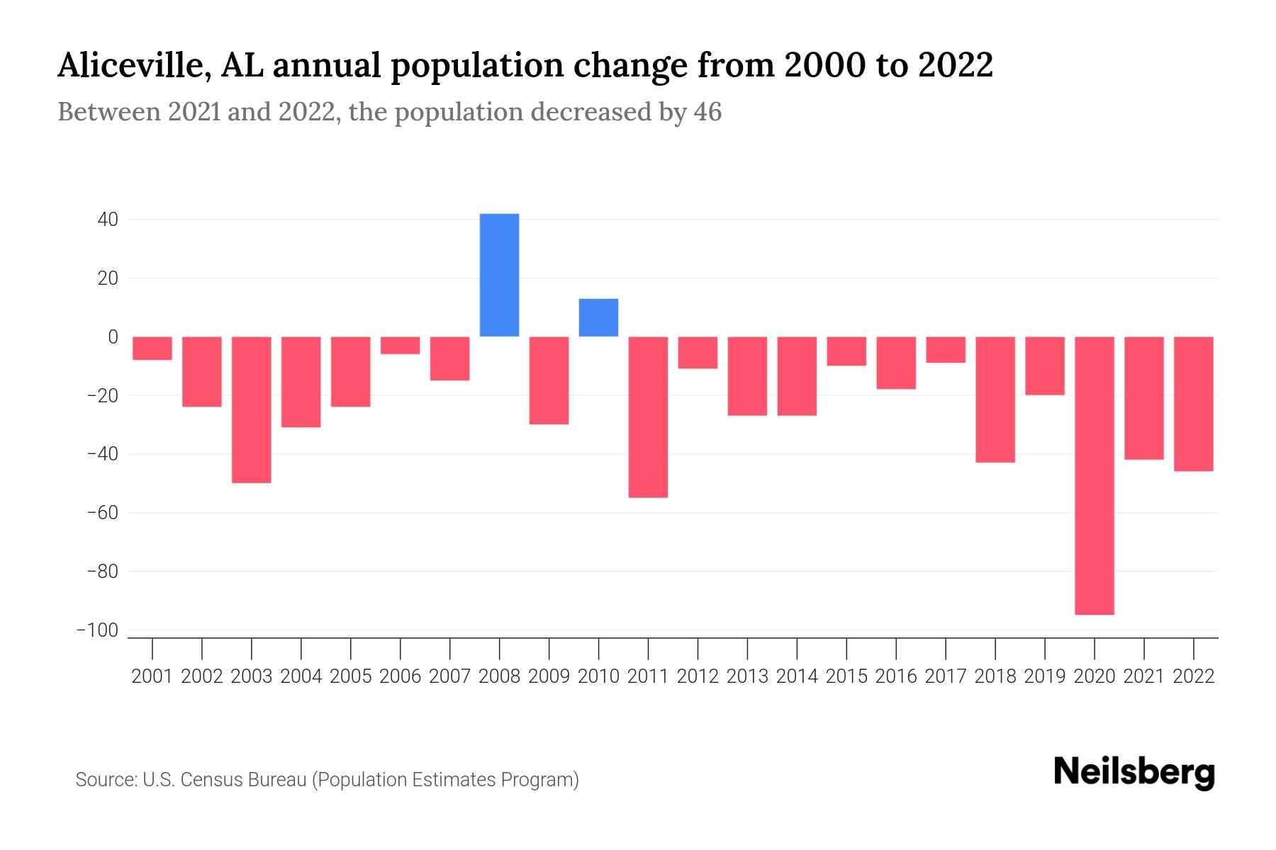 Aliceville, AL Population by Year 2023 Statistics, Facts & Trends