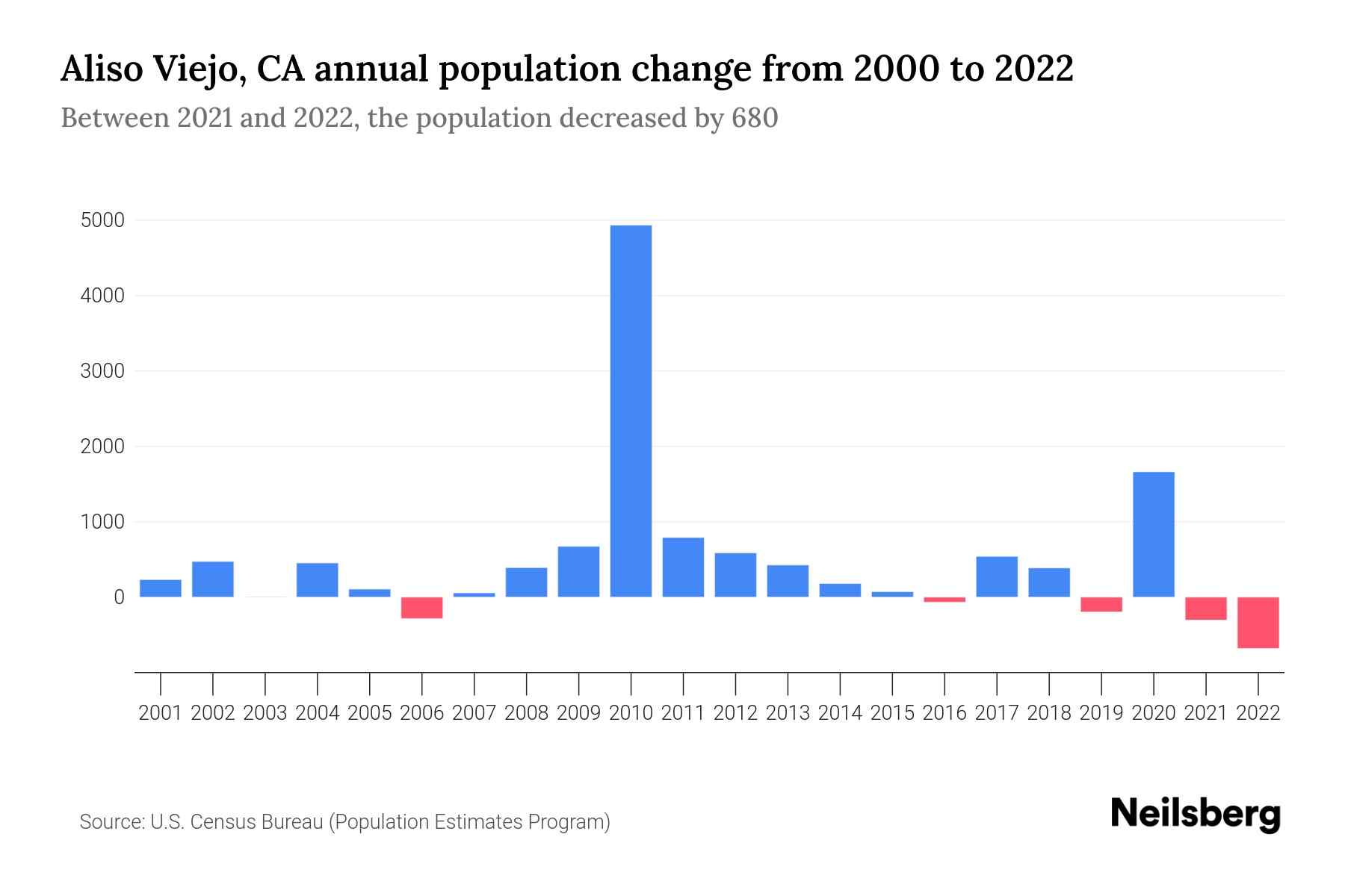 Aliso Viejo, CA Population by Year 2023 Statistics, Facts & Trends