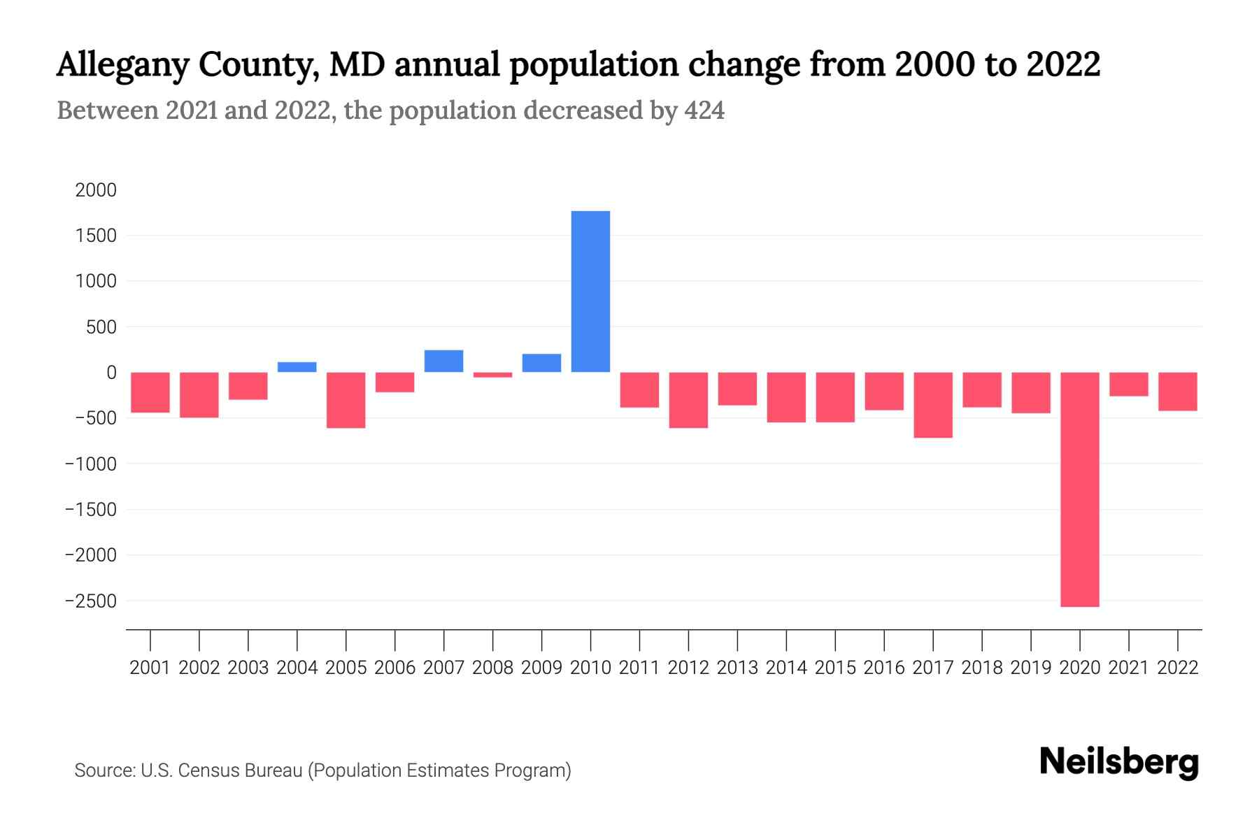 Allegany County, MD Population by Year 2023 Statistics, Facts