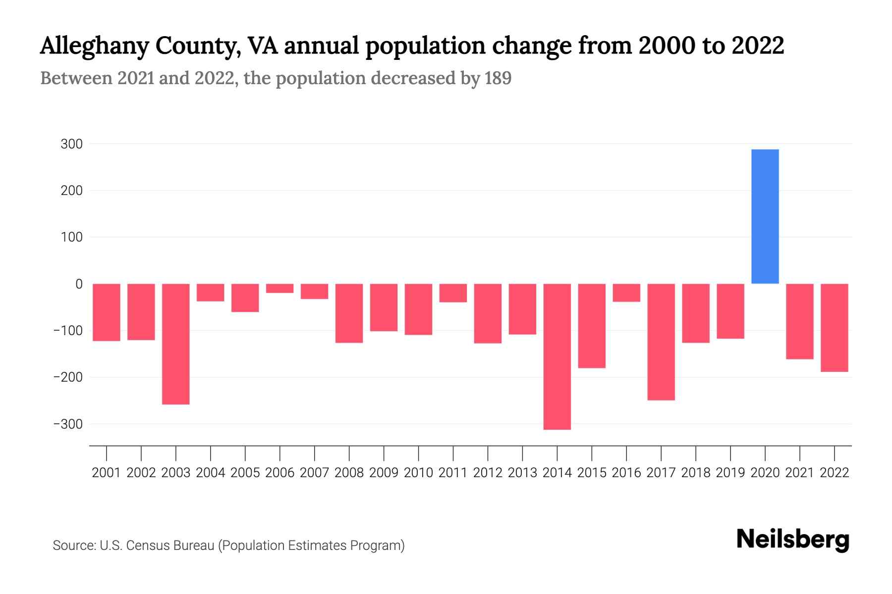 Alleghany County, VA Population by Year 2023 Statistics, Facts