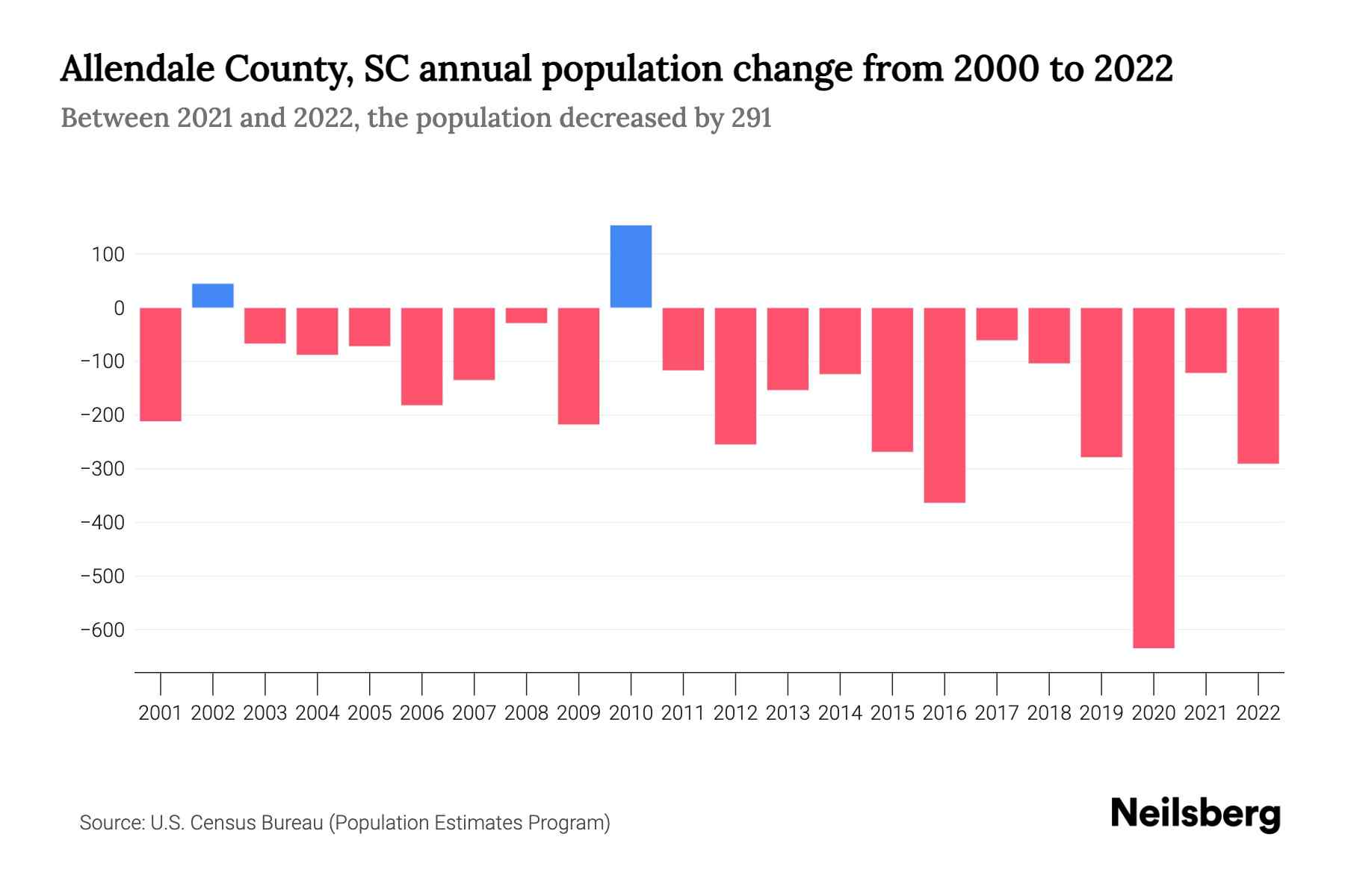 Allendale County, SC Population by Year 2023 Statistics, Facts