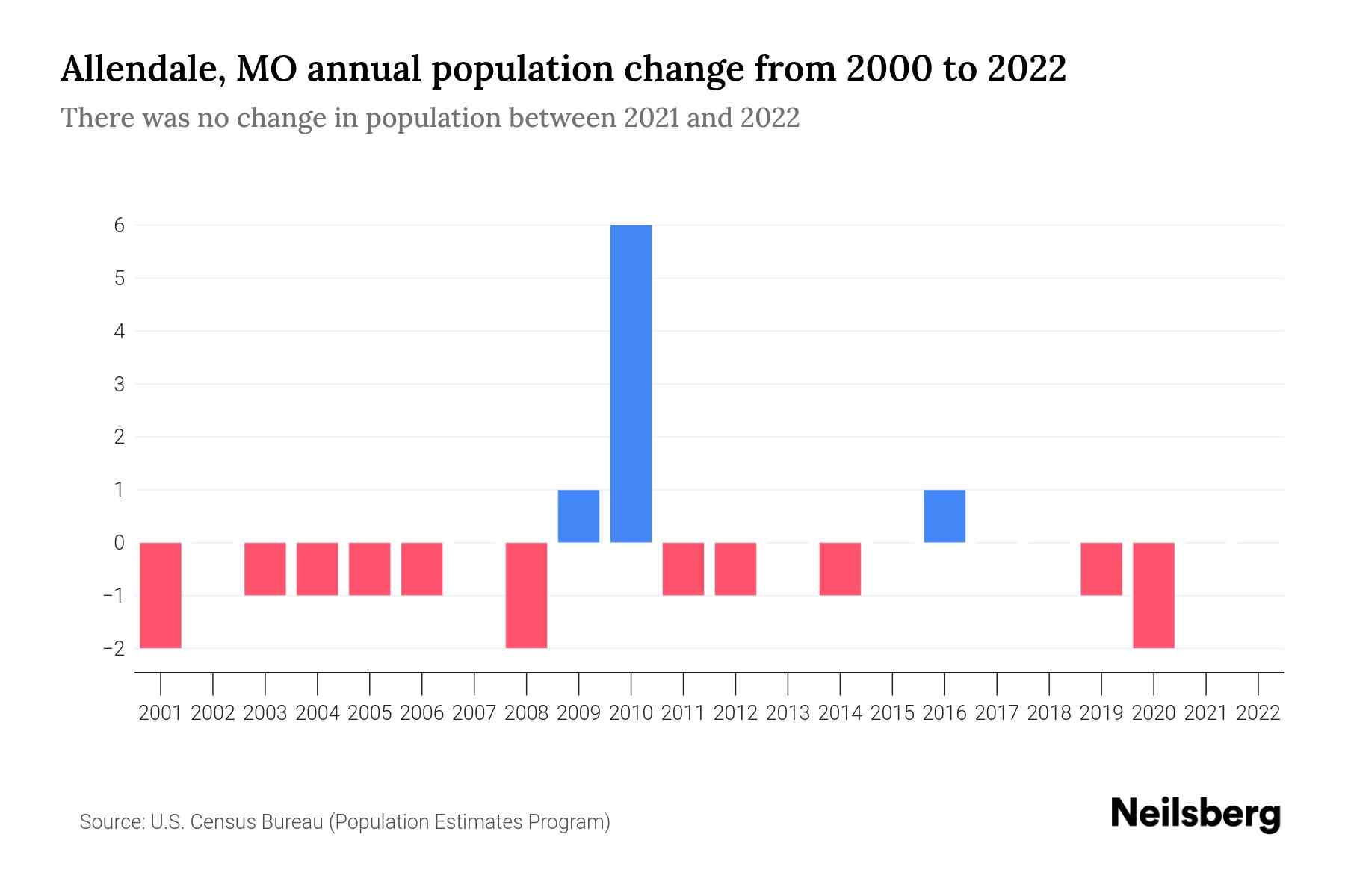 Allendale, MO Population by Year 2023 Statistics, Facts & Trends
