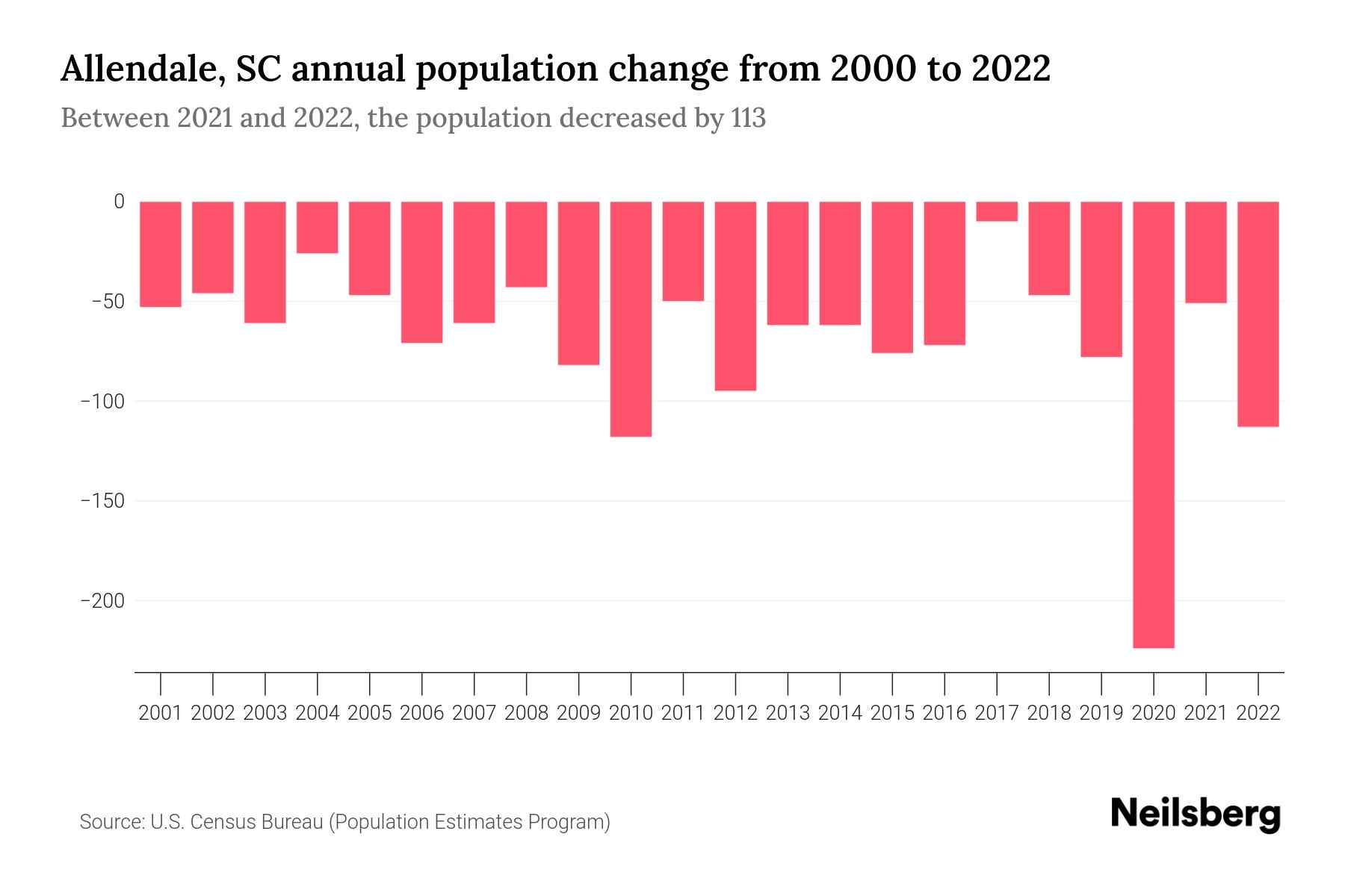 Allendale, SC Population by Year 2023 Statistics, Facts & Trends