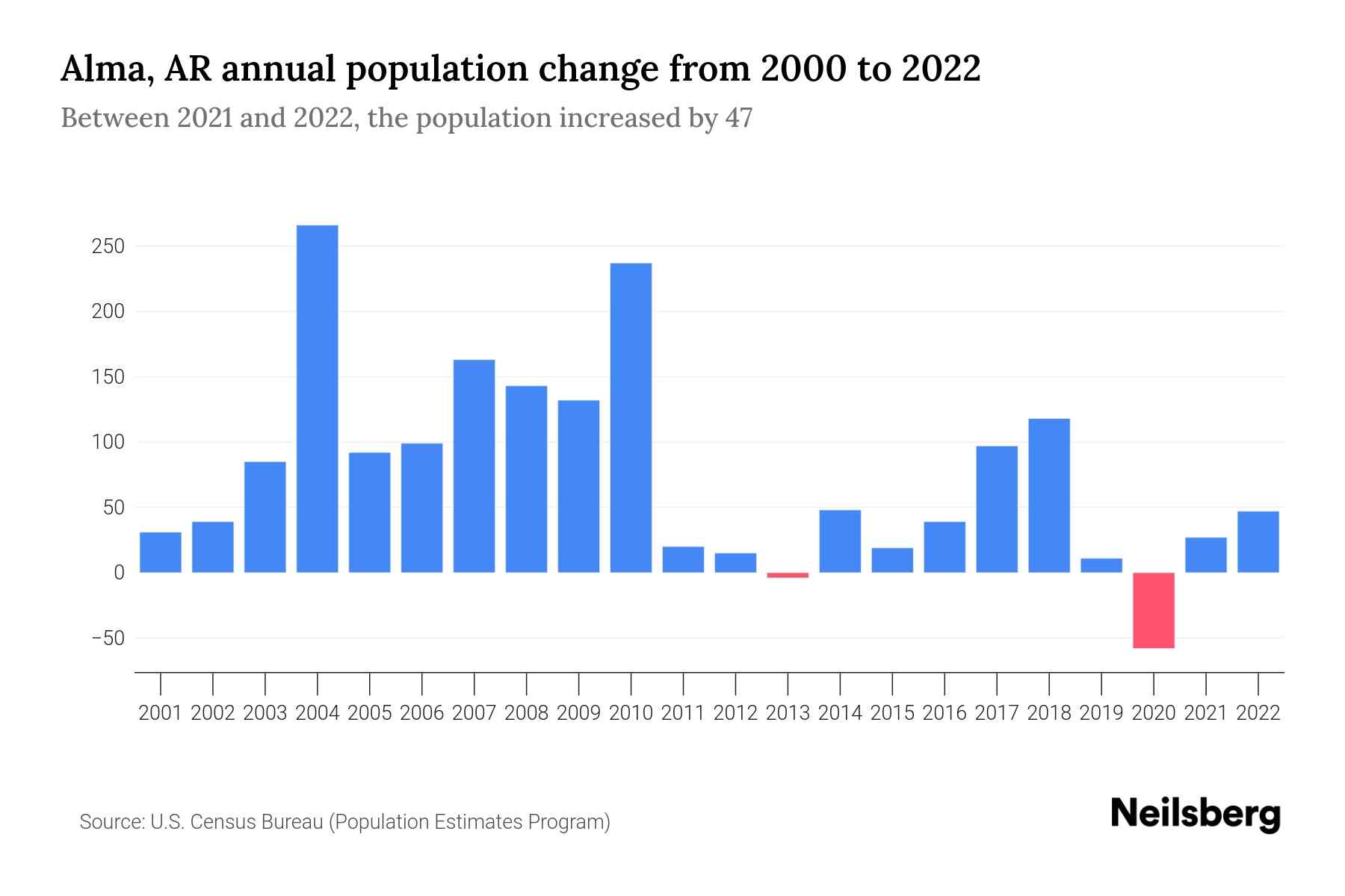 Alma, AR Population by Year 2023 Statistics, Facts & Trends Neilsberg