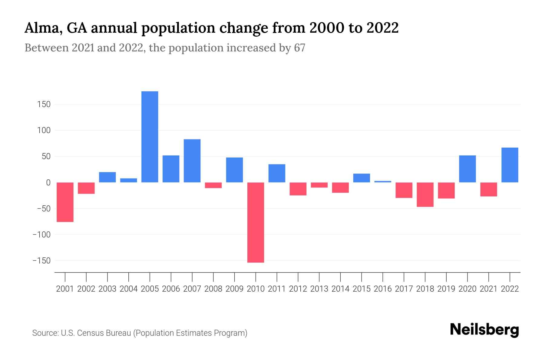 Alma, GA Population by Year 2023 Statistics, Facts & Trends Neilsberg