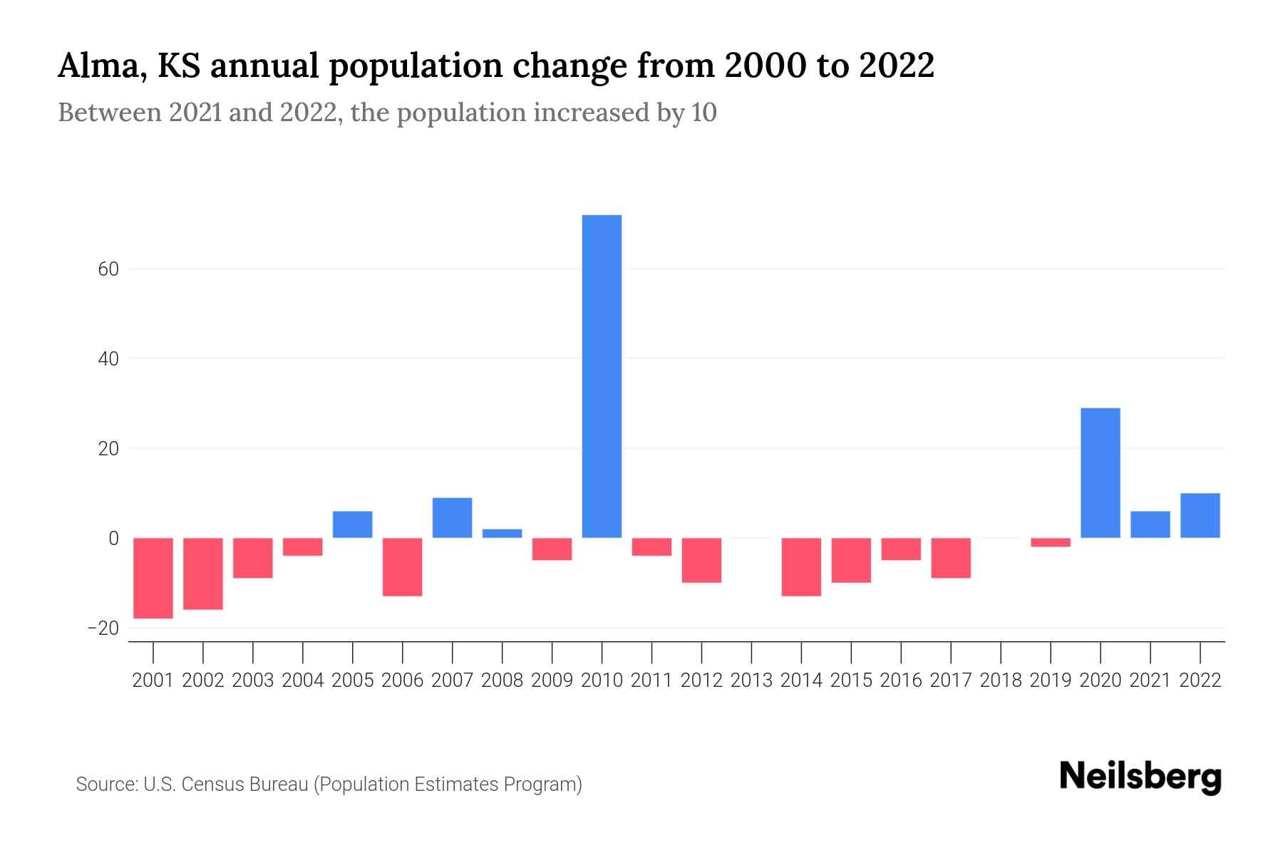 Alma, KS Population by Year 2023 Statistics, Facts & Trends Neilsberg