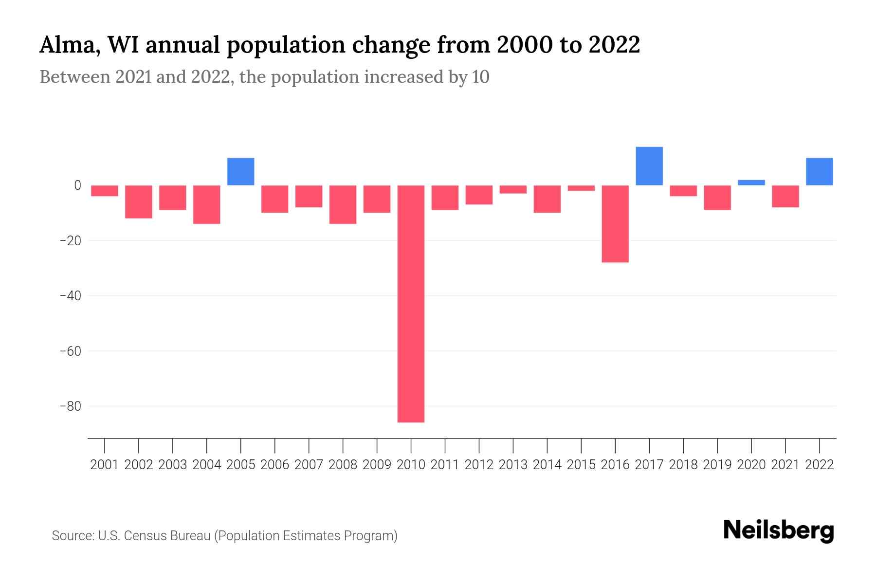 Alma, WI Population by Year 2023 Statistics, Facts & Trends Neilsberg