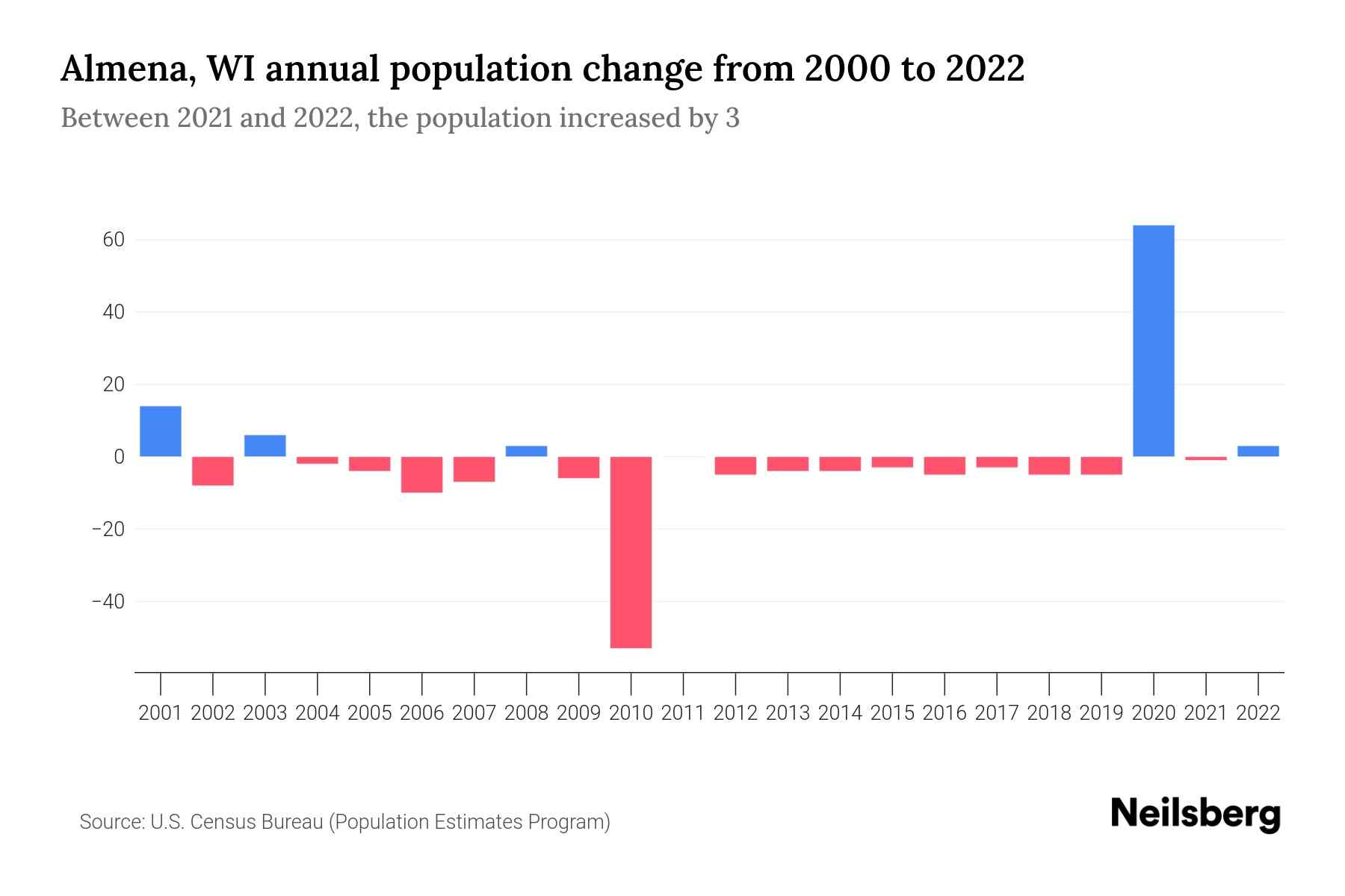 Almena, WI Population by Year 2023 Statistics, Facts & Trends Neilsberg