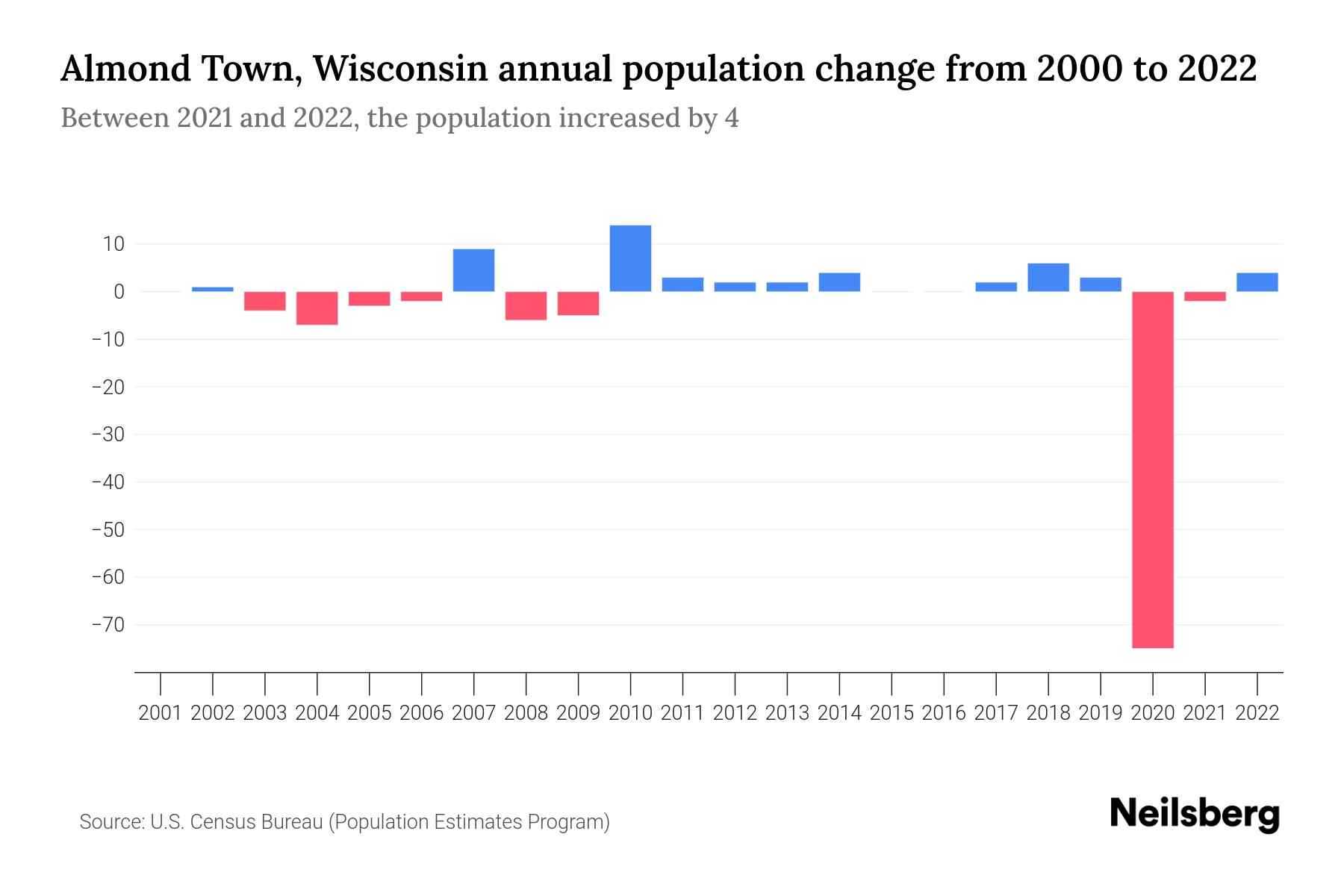 Almond Town, Wisconsin Population by Year 2023 Statistics, Facts