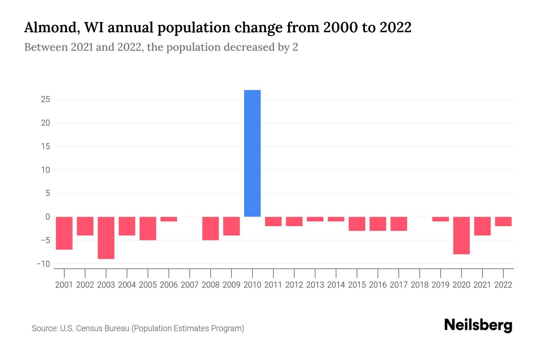 Almond, WI Population by Year 2023 Statistics, Facts & Trends Neilsberg
