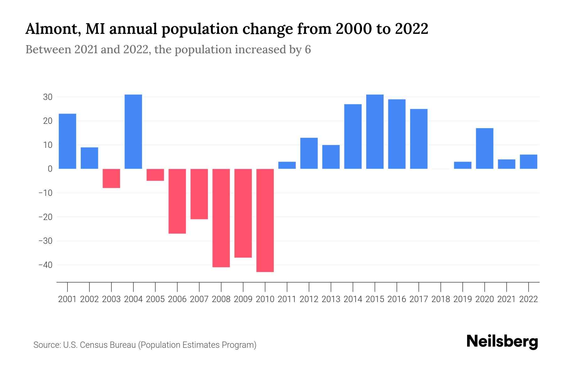 Almont, MI Population by Year 2023 Statistics, Facts & Trends Neilsberg