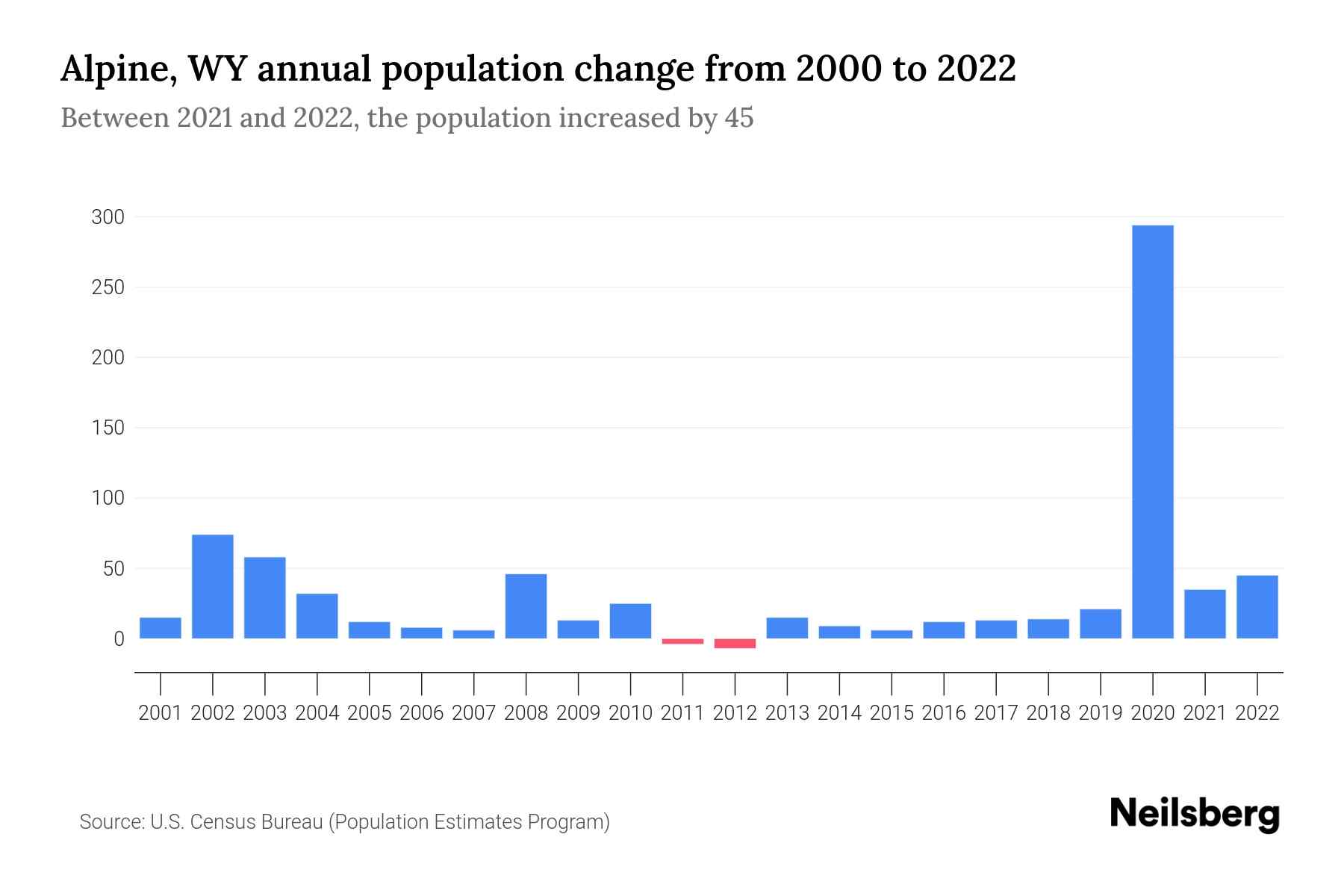 Alpine, WY Population by Year 2023 Statistics, Facts & Trends Neilsberg
