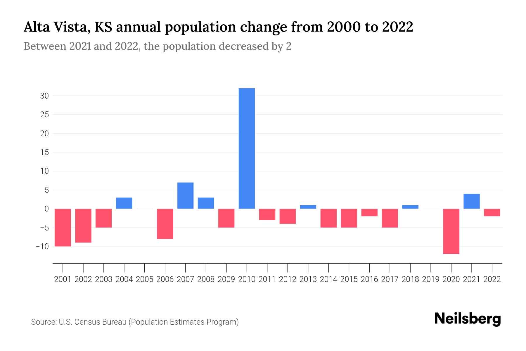 Alta Vista, KS Population by Year 2023 Statistics, Facts & Trends