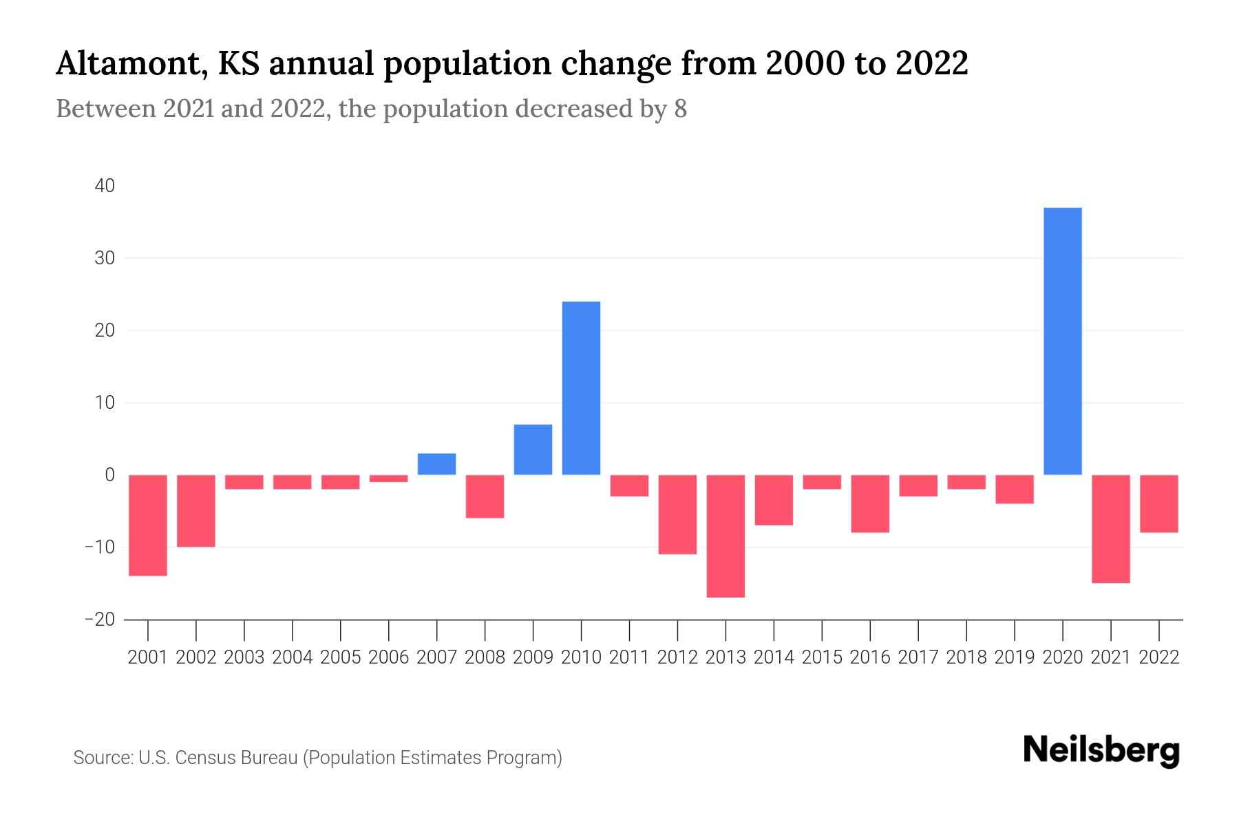 Altamont, KS Population by Year 2023 Statistics, Facts & Trends