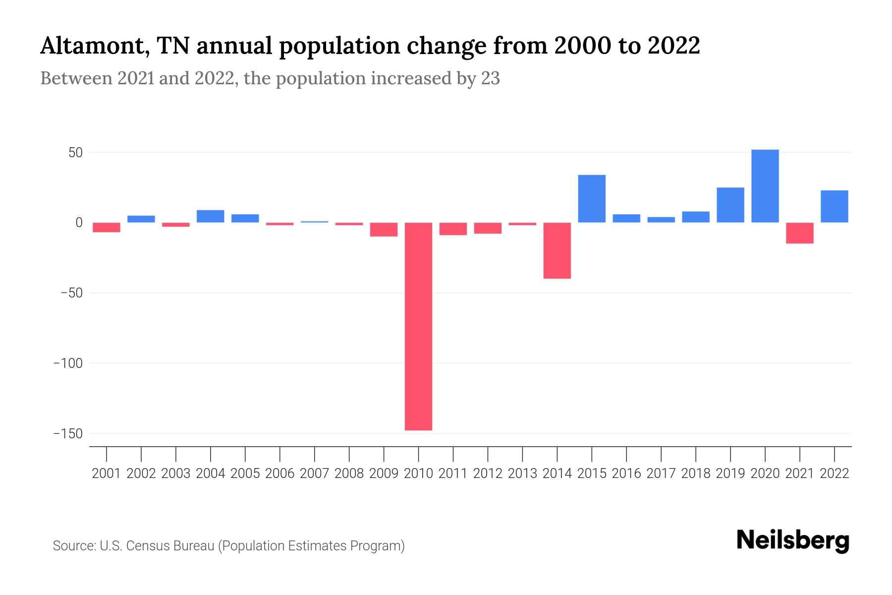 Altamont, TN Population by Year 2023 Statistics, Facts & Trends