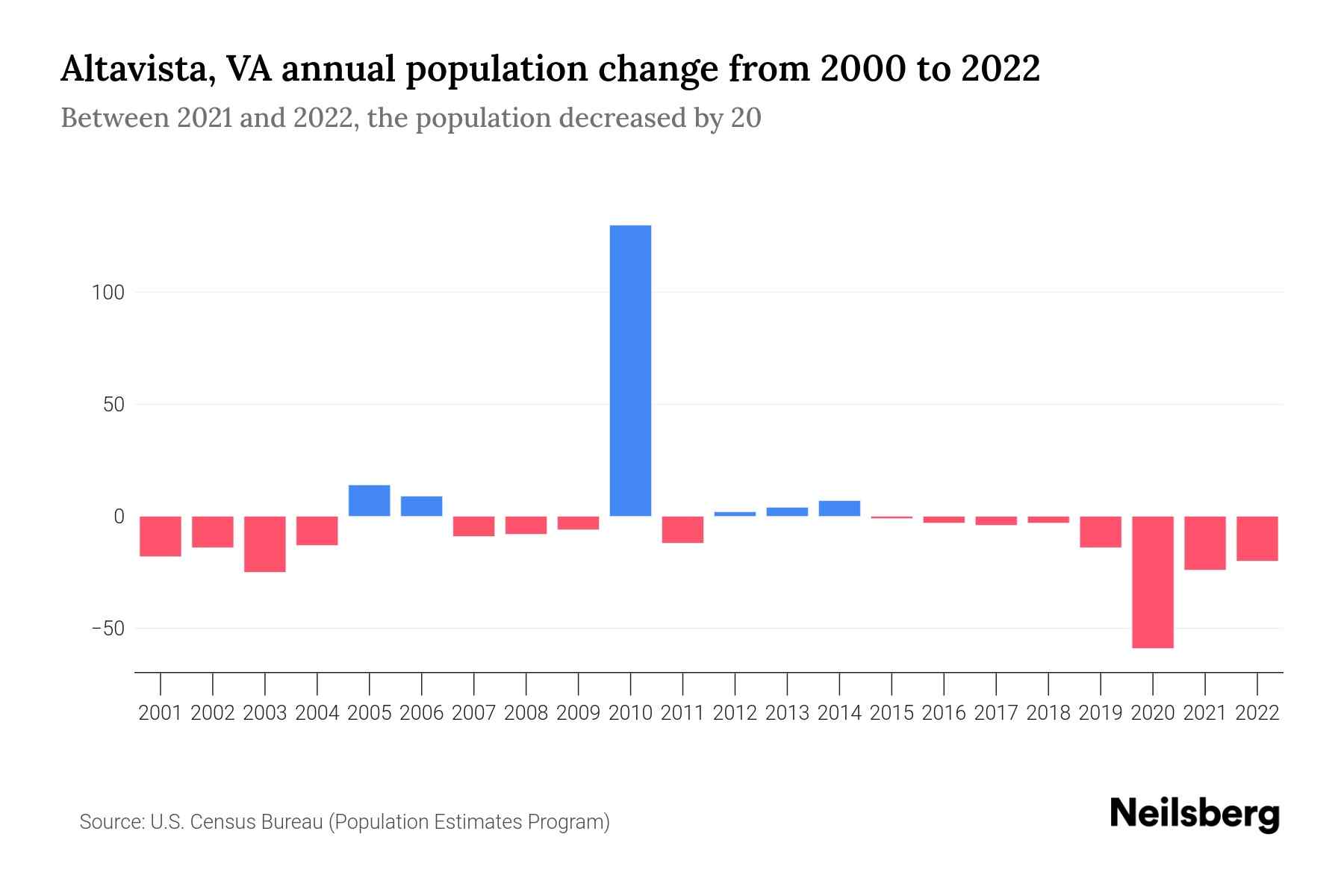 Altavista, VA Population by Year 2023 Statistics, Facts & Trends