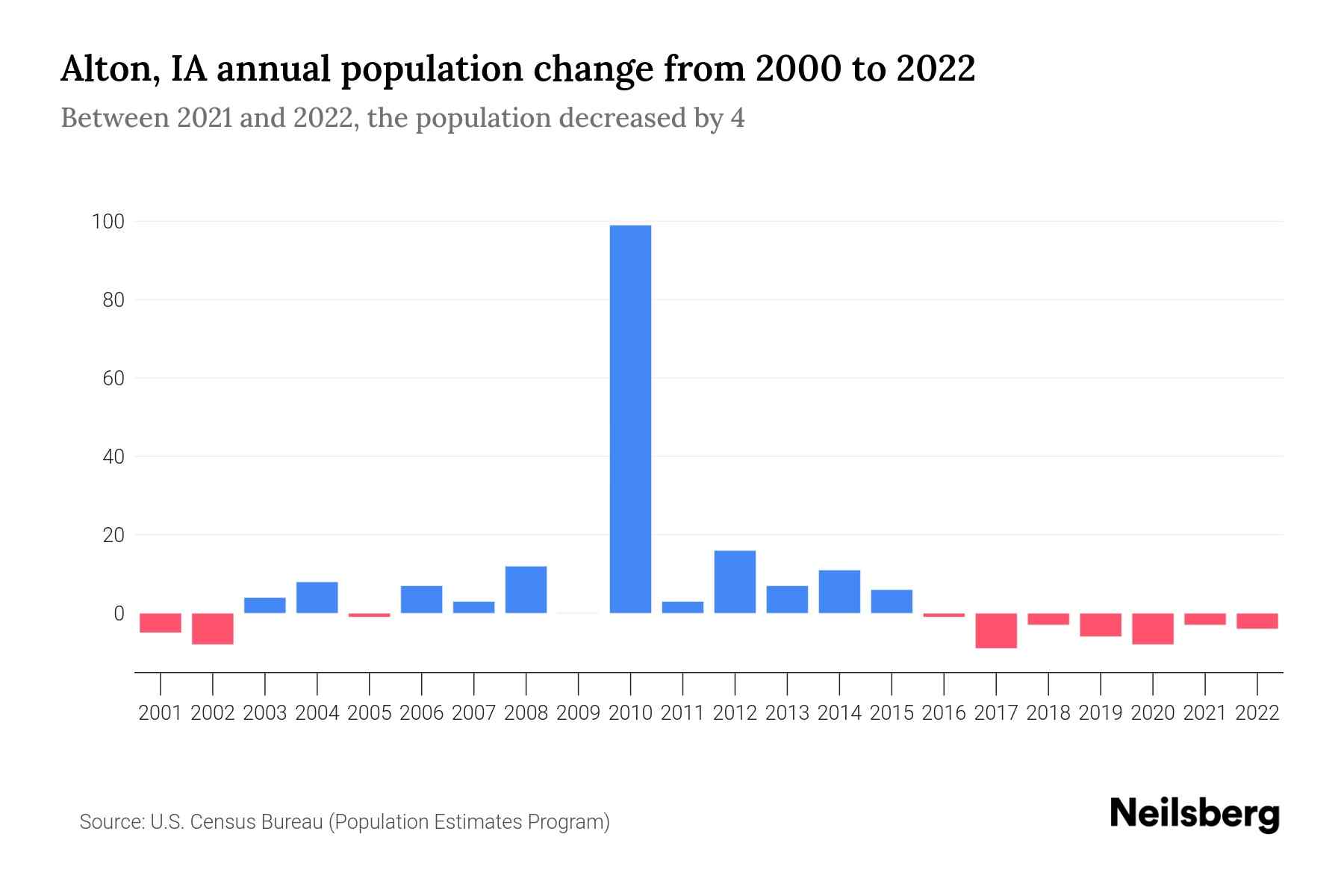 Alton, IA Population by Year 2023 Statistics, Facts & Trends Neilsberg
