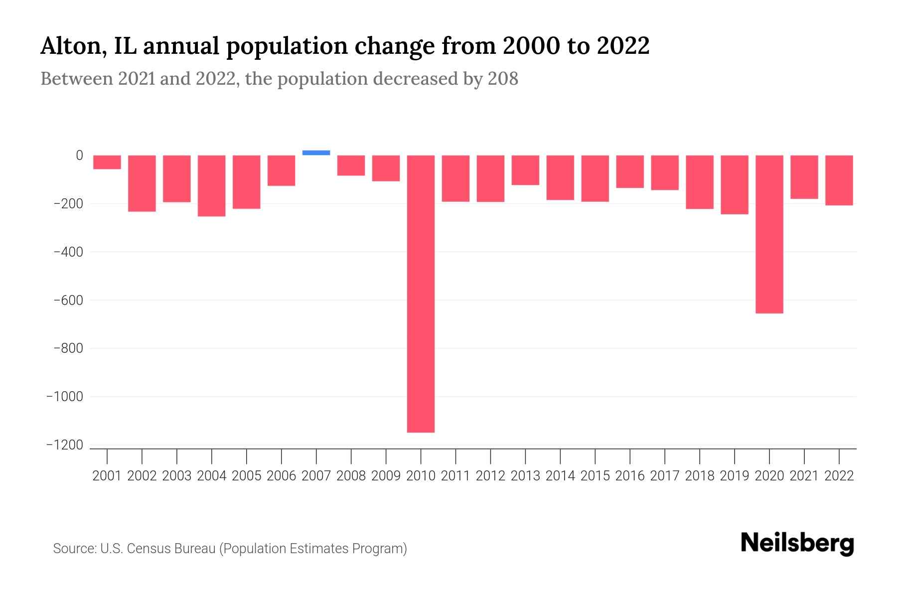 Alton, IL Population by Year 2023 Statistics, Facts & Trends Neilsberg