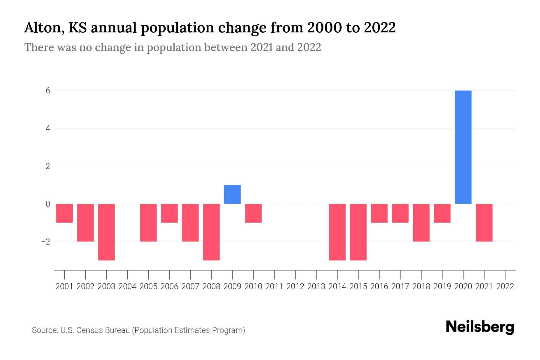Alton, KS Population by Year 2023 Statistics, Facts & Trends Neilsberg