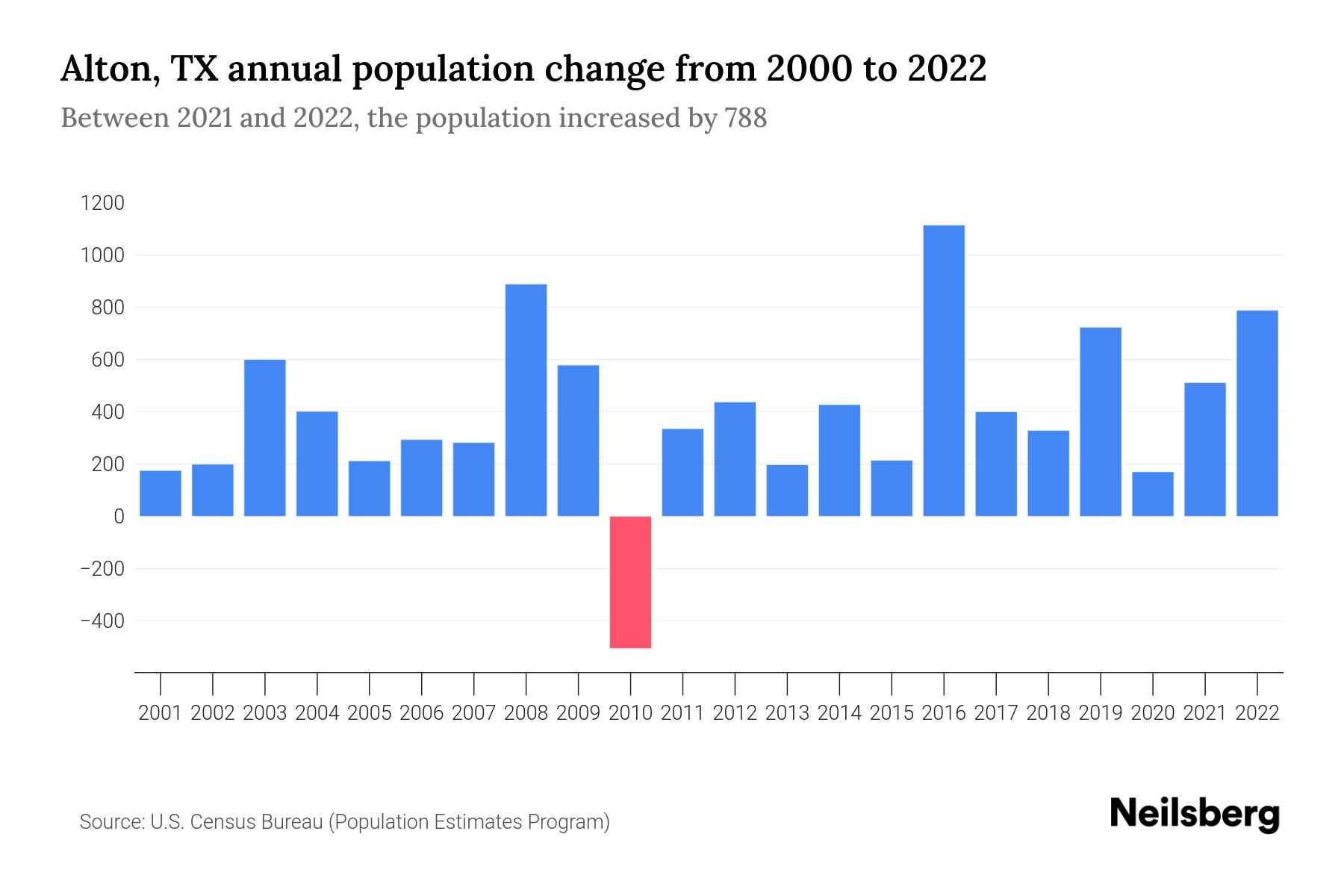 Alton, TX Population by Year 2023 Statistics, Facts & Trends Neilsberg