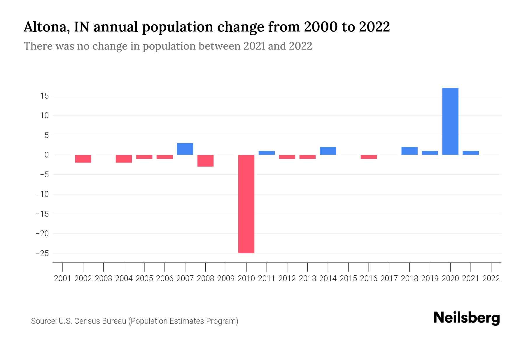 Altona, IN Population by Year 2023 Statistics, Facts & Trends Neilsberg