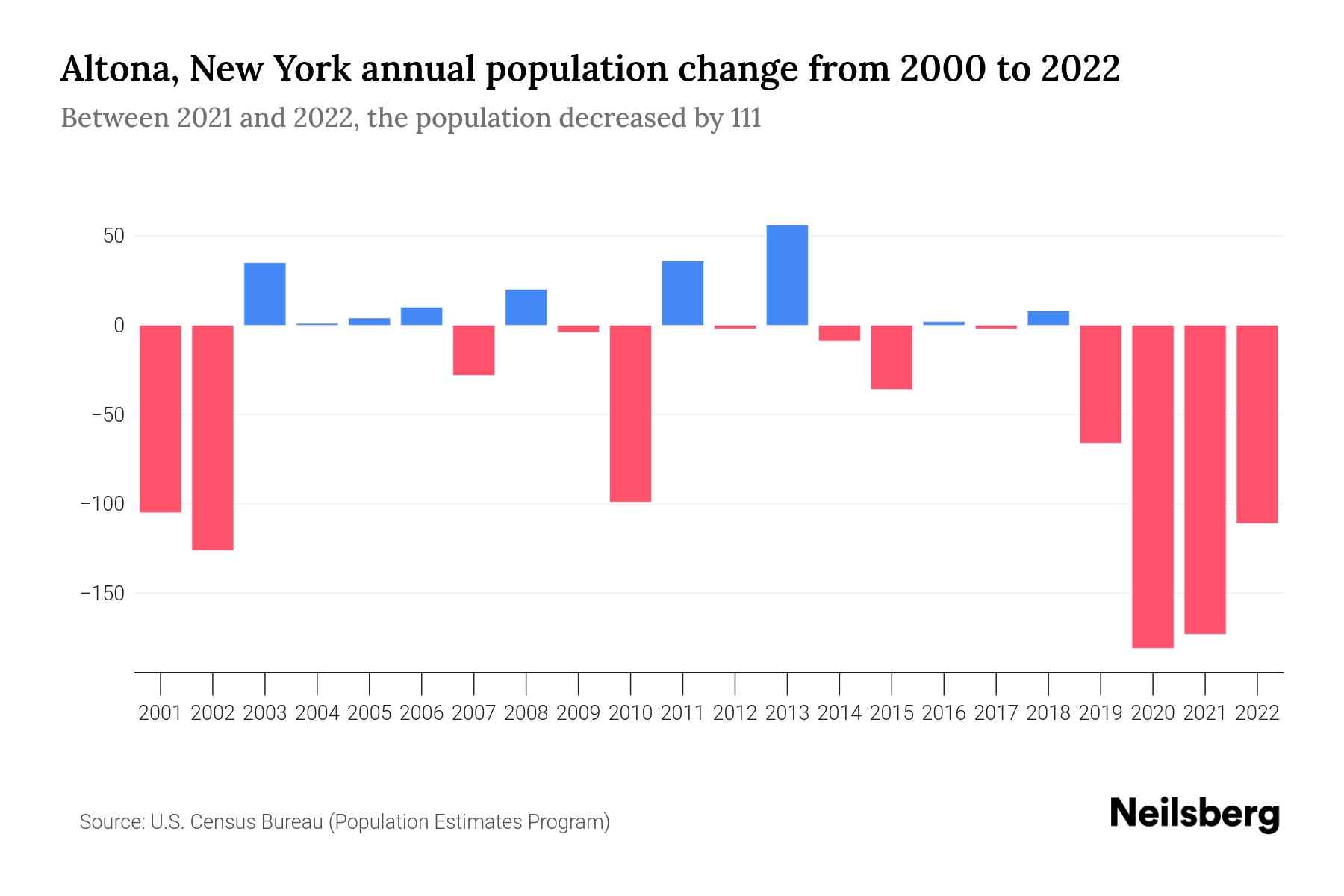 Altona, New York Population by Year 2023 Statistics, Facts & Trends