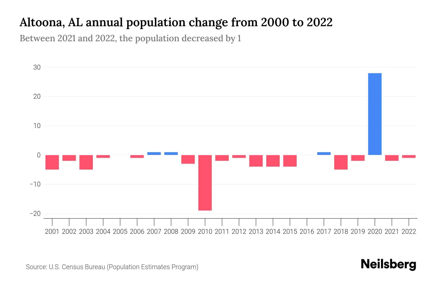Altoona, AL Population by Year 2023 Statistics, Facts & Trends