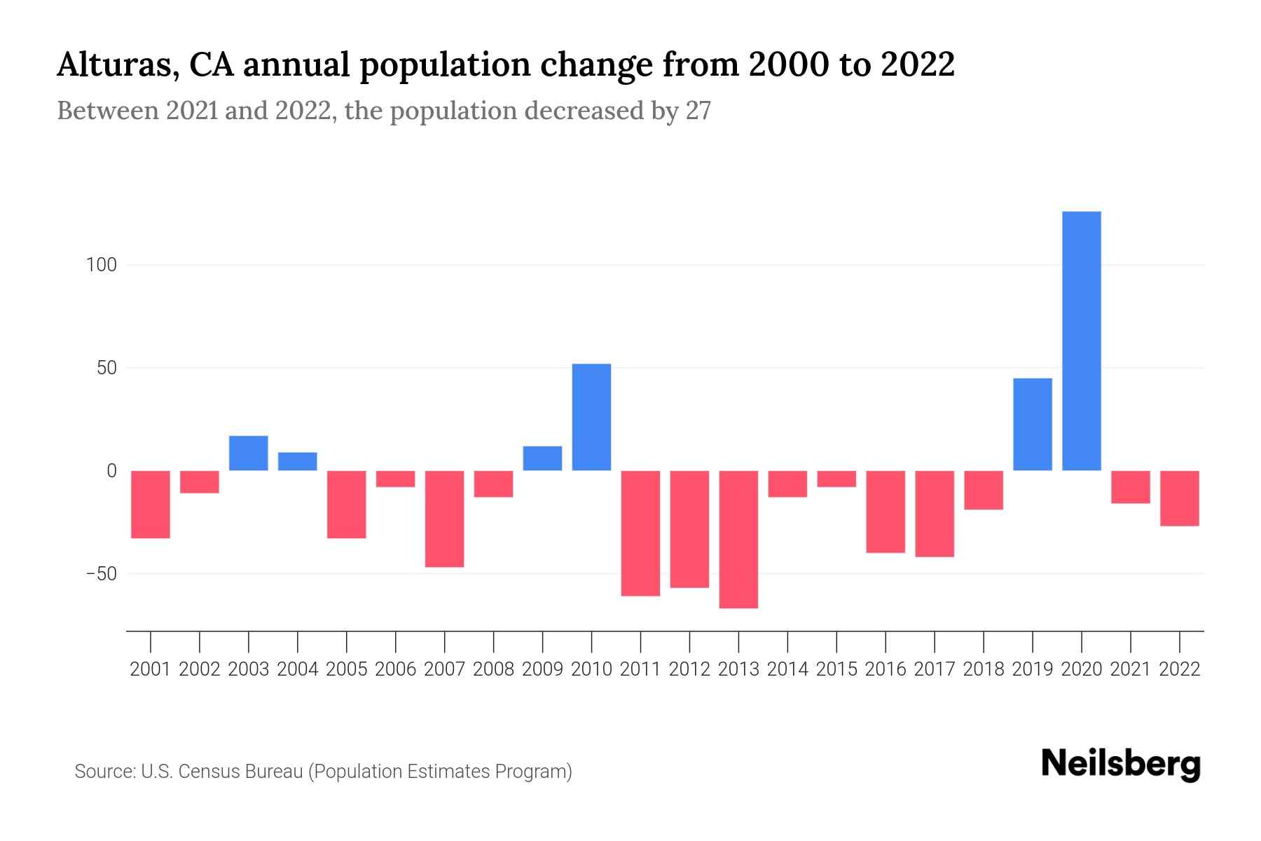 Alturas, CA Population by Year 2023 Statistics, Facts & Trends