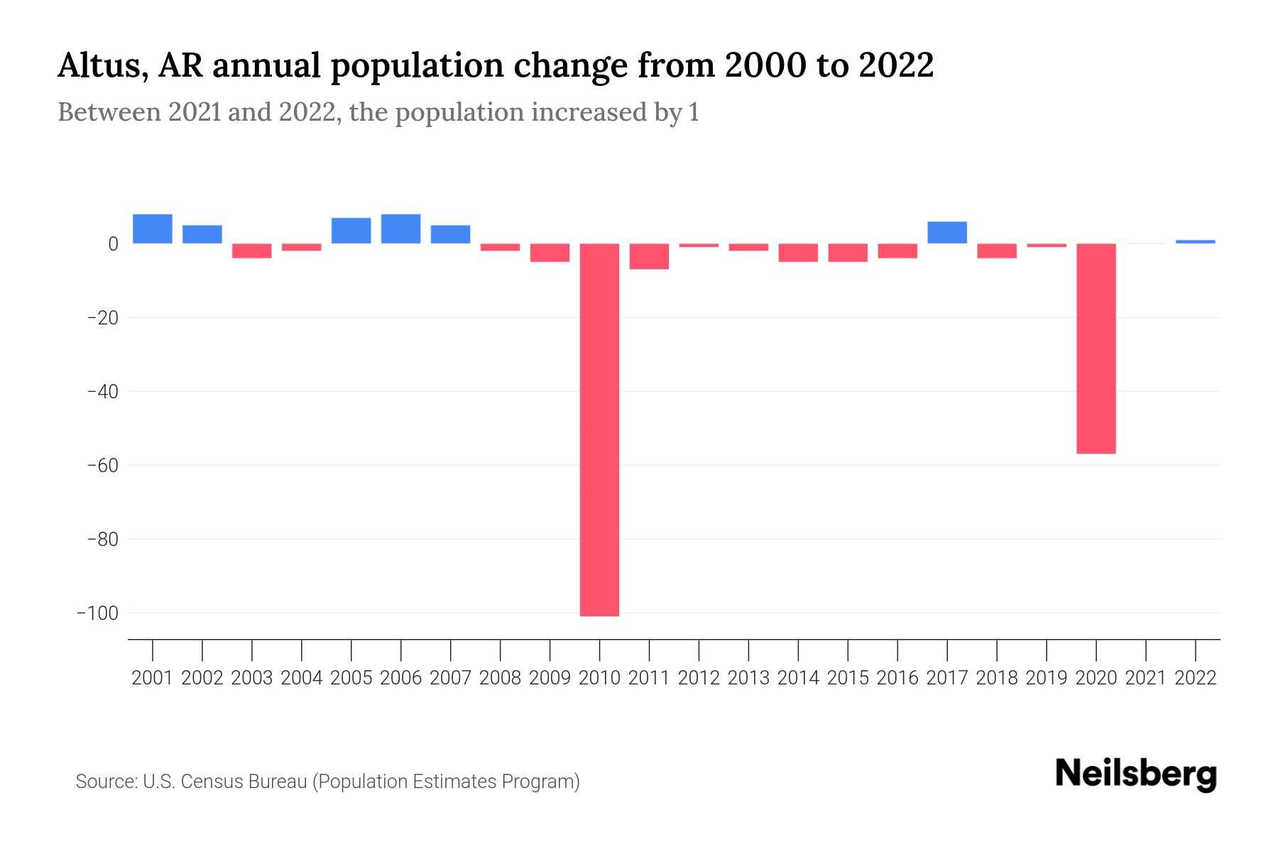 Altus, AR Population by Year 2023 Statistics, Facts & Trends Neilsberg