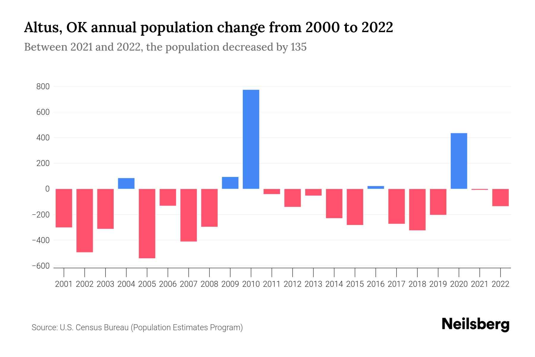 Altus, OK Population by Year 2023 Statistics, Facts & Trends Neilsberg
