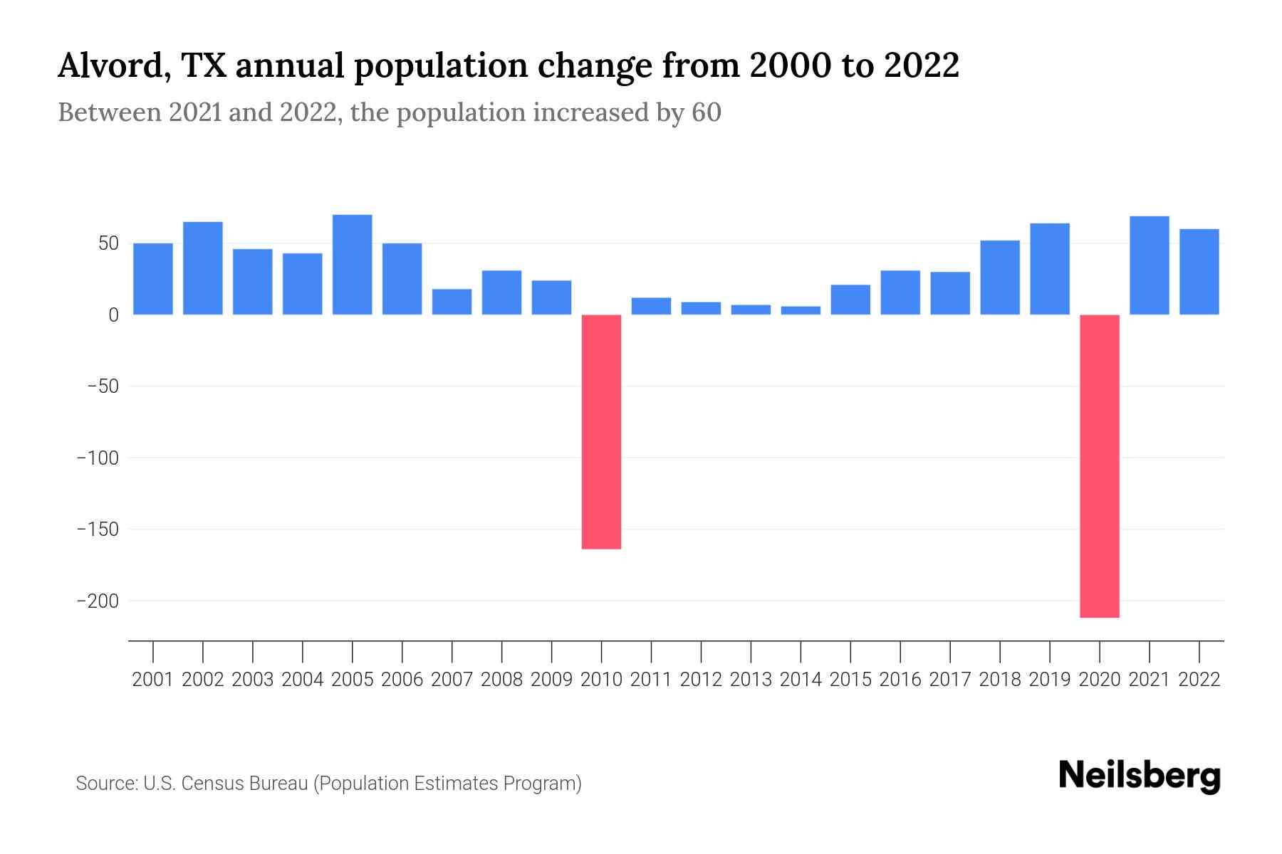 Alvord, TX Population by Year 2023 Statistics, Facts & Trends Neilsberg