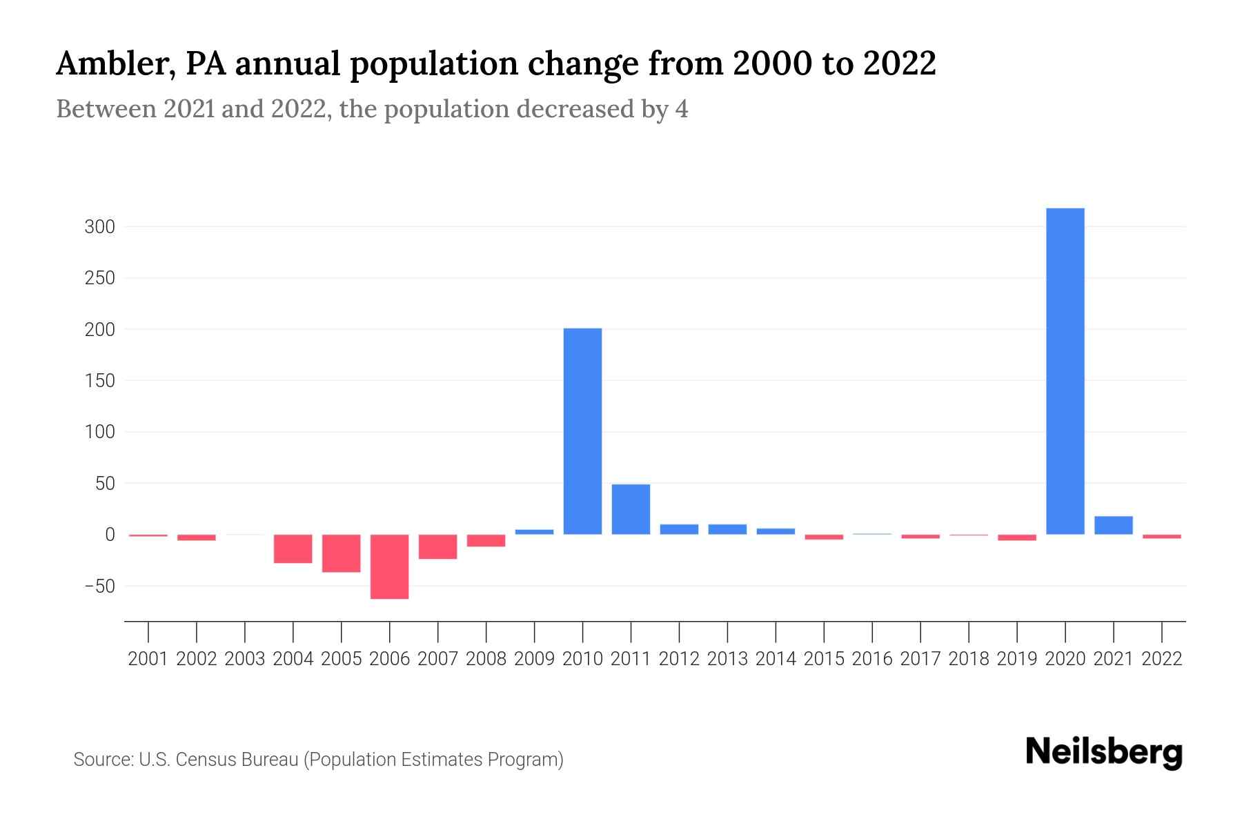 Ambler, PA Population by Year 2023 Statistics, Facts & Trends Neilsberg