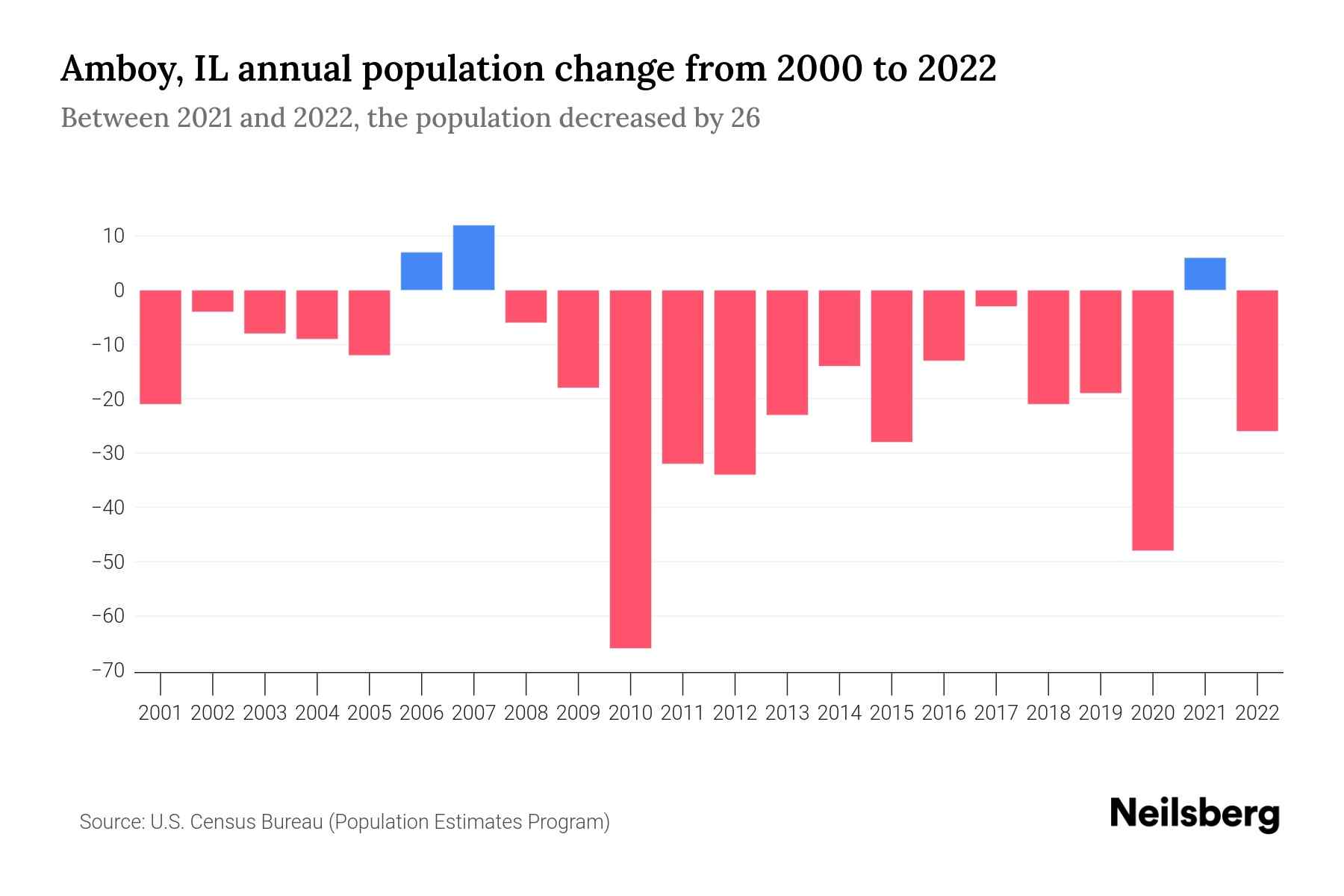 Amboy, IL Population by Year 2023 Statistics, Facts & Trends Neilsberg