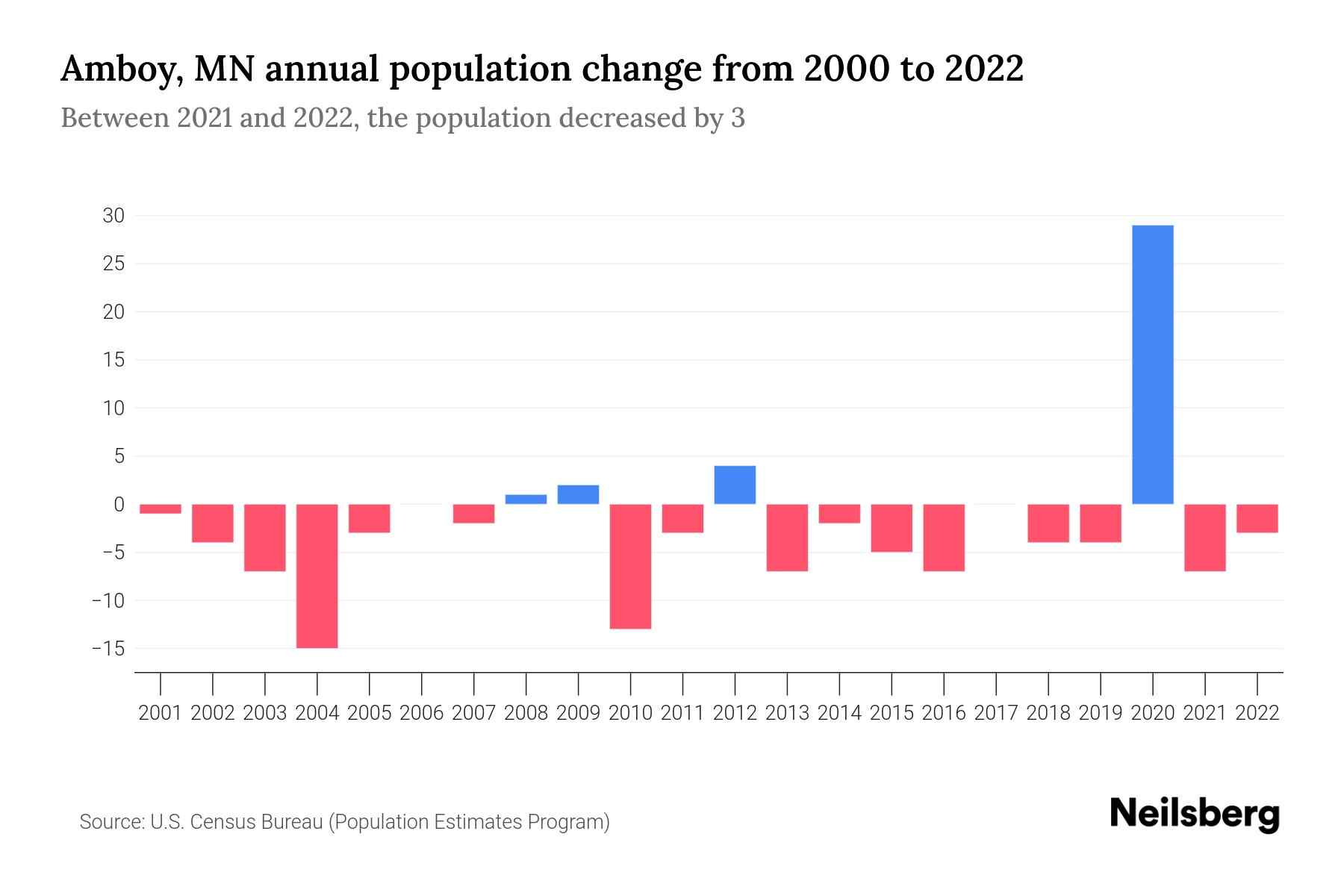 Amboy, MN Population by Year 2023 Statistics, Facts & Trends Neilsberg