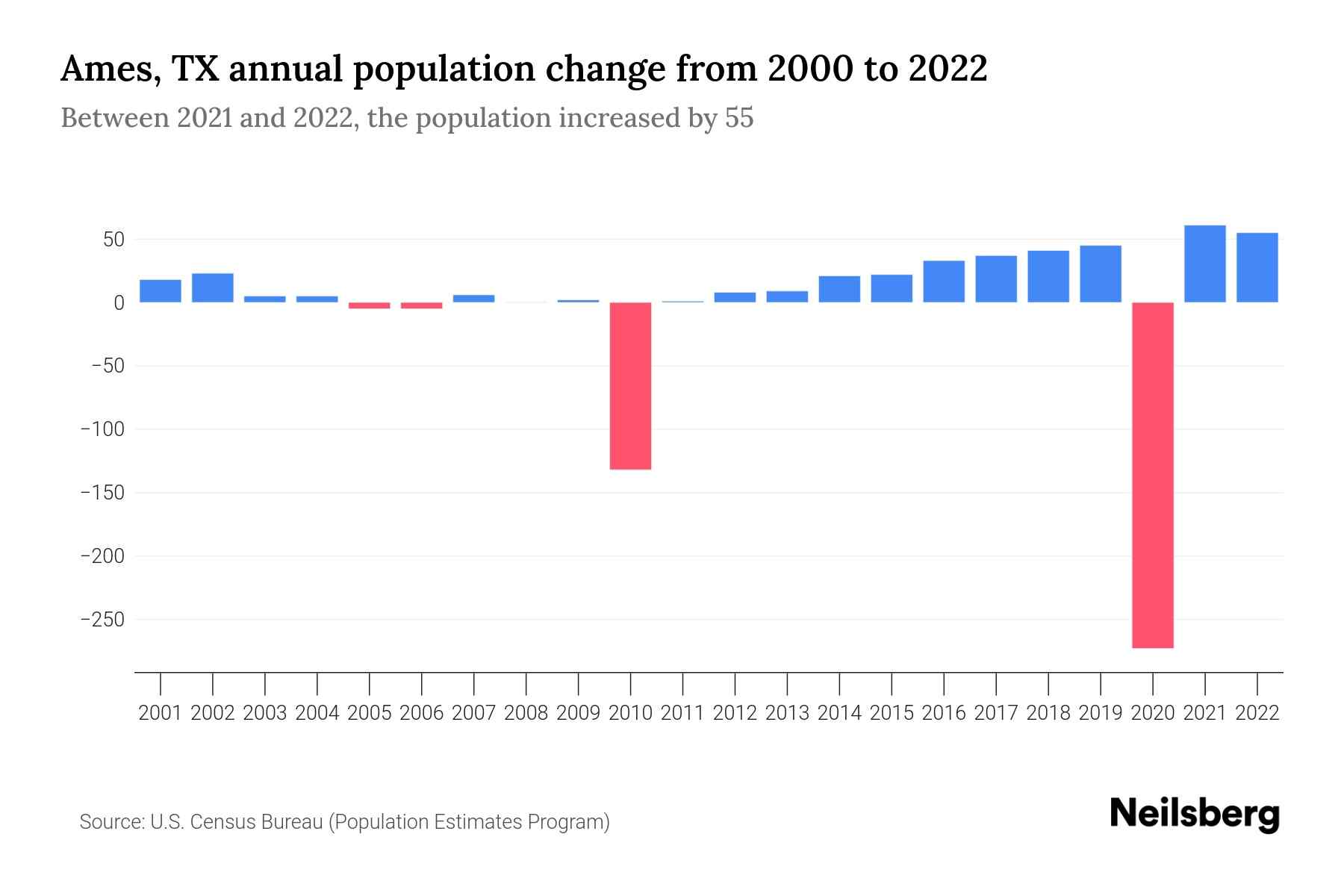 Ames, TX Population by Year 2023 Statistics, Facts & Trends Neilsberg
