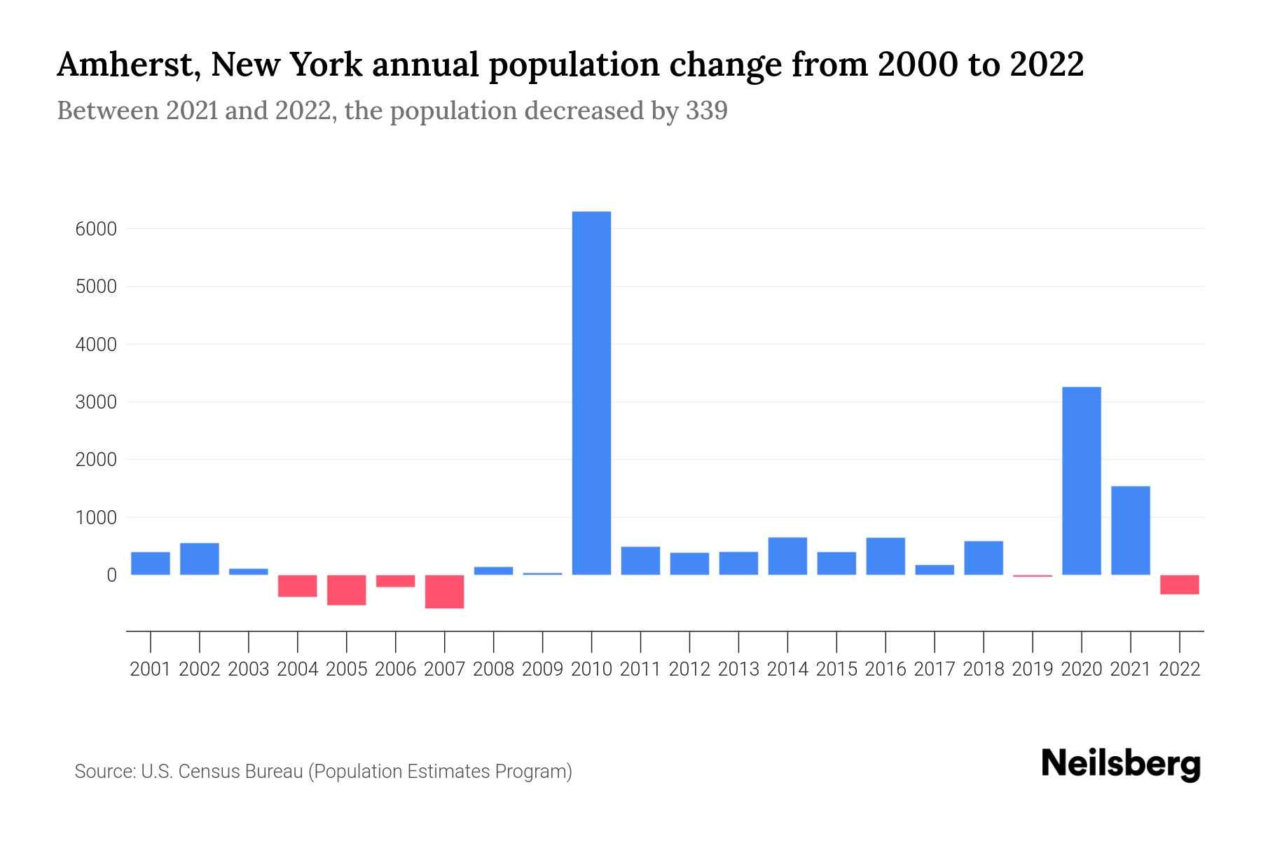 Amherst, New York Population by Year 2023 Statistics, Facts & Trends